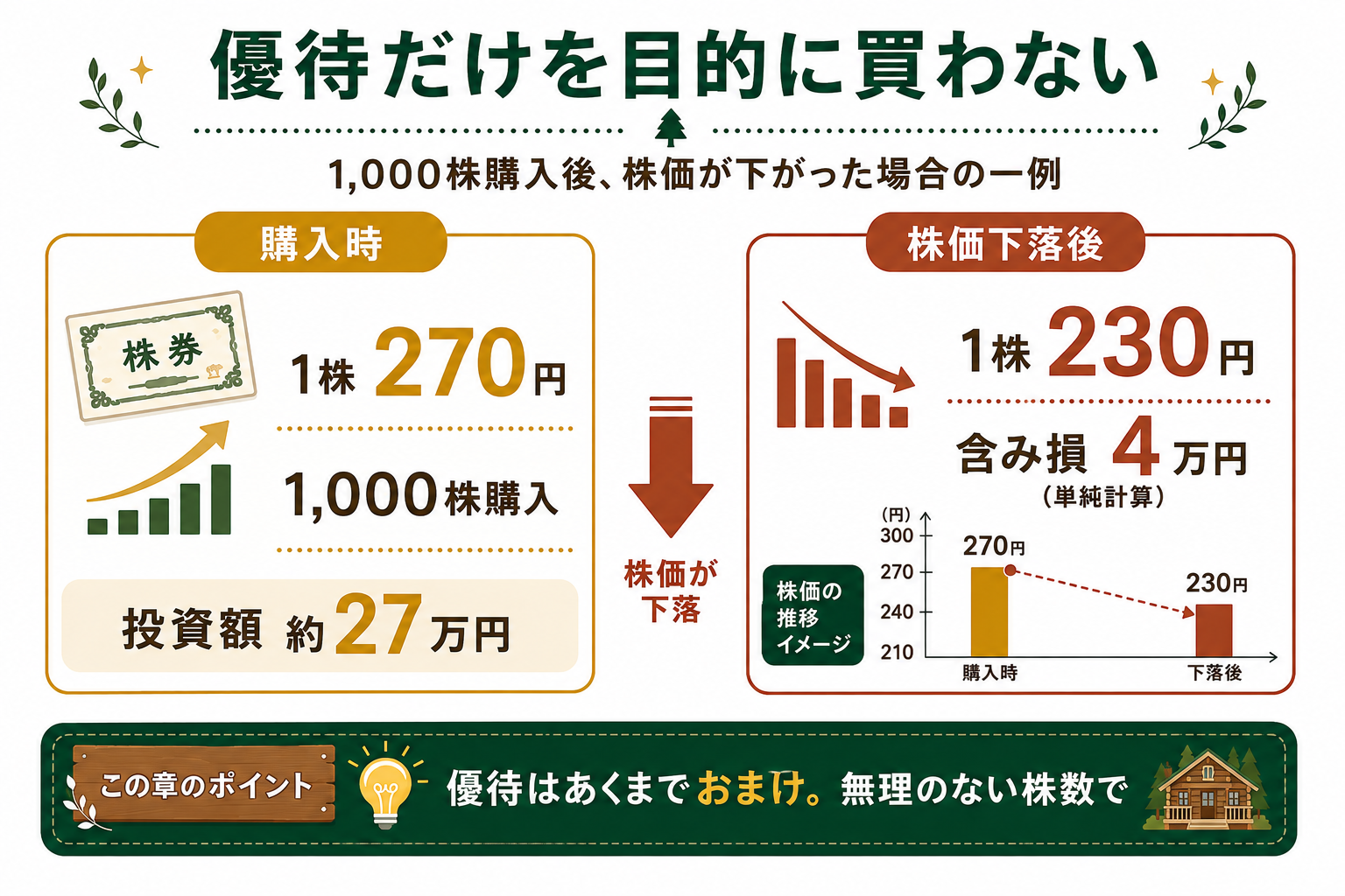 株価下落時の含み損の例を示す投資リスクの注意点インフォグラフィック