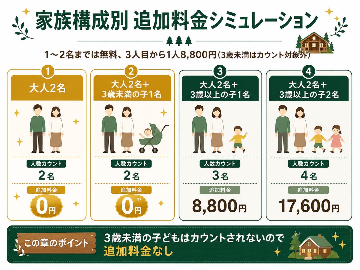 家族構成別の追加料金シミュレーションインフォグラフィック