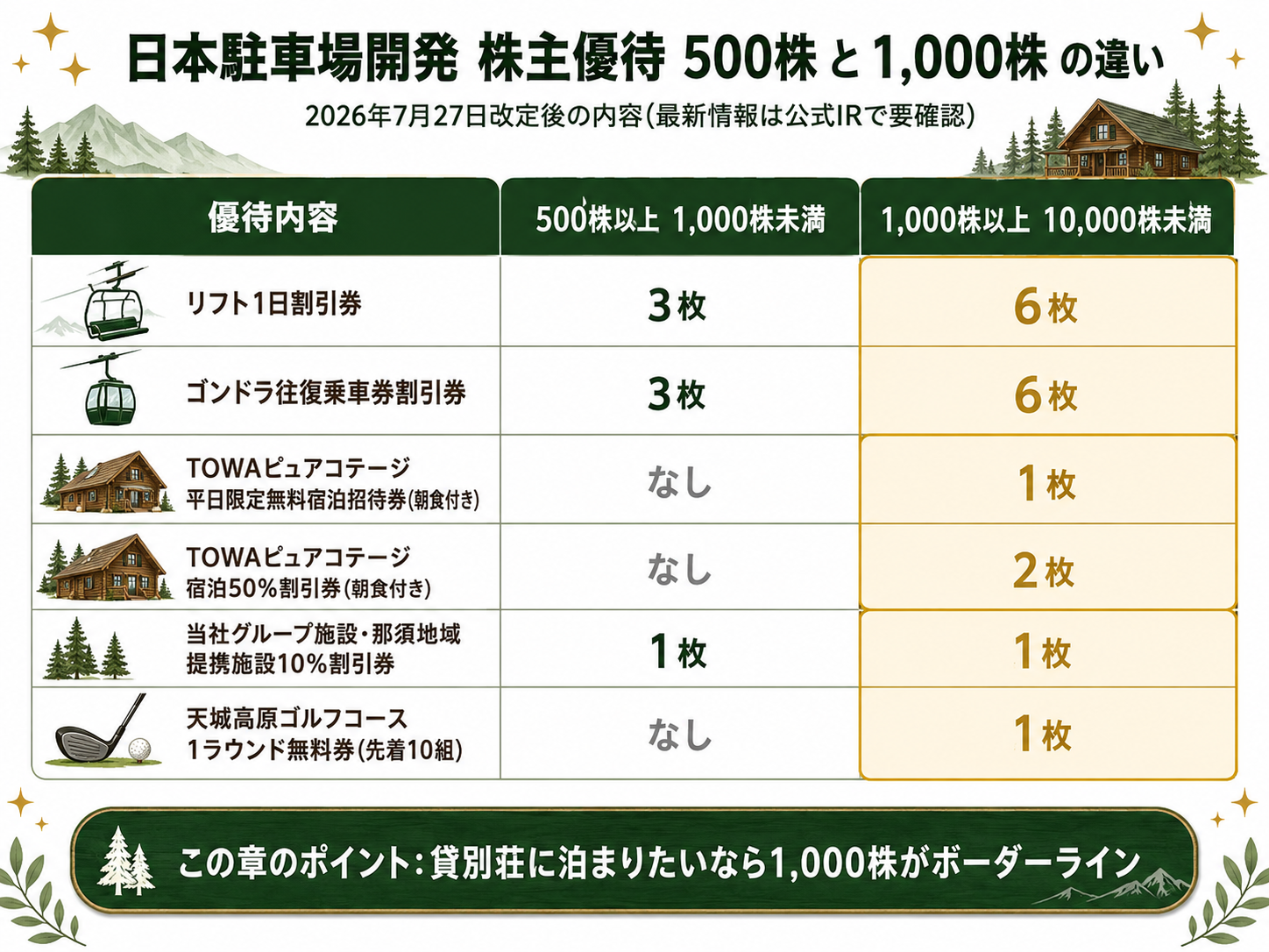 日本駐車場開発の株主優待、500株と1,000株の内容比較インフォグラフィック