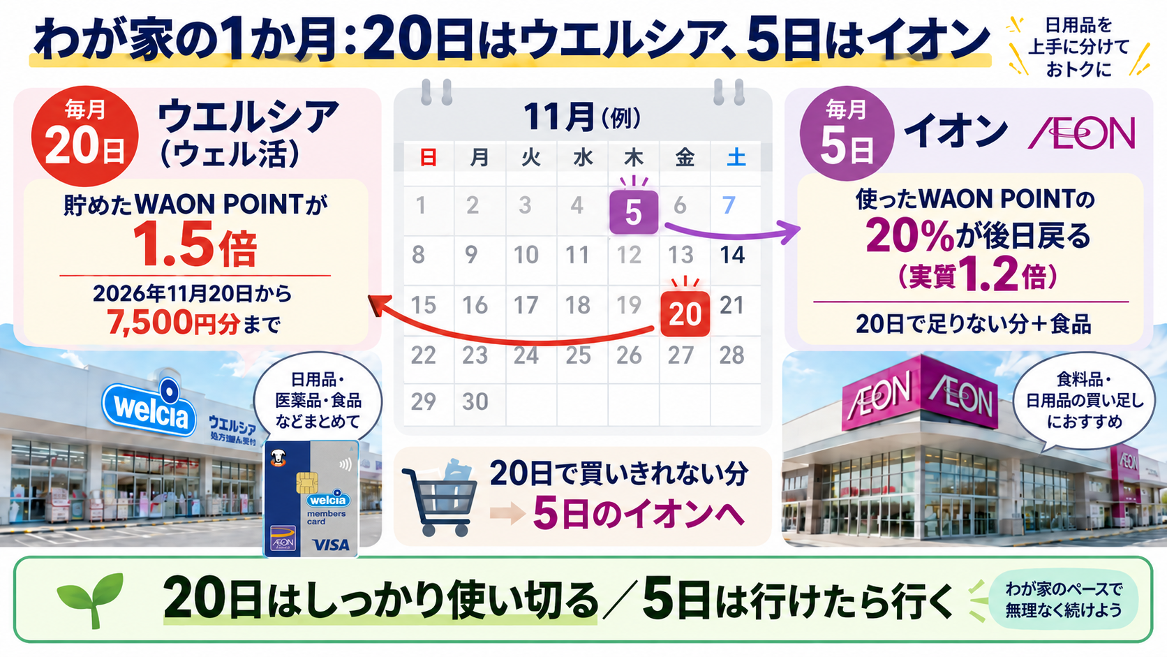 わが家の1か月のカレンダー、毎月20日はウエルシア・毎月5日はイオンで使い分ける図