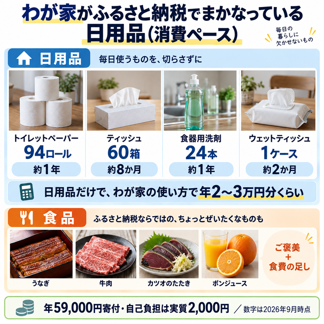 わが家がふるさと納税でまかなっている日用品と消費ペースの一覧図