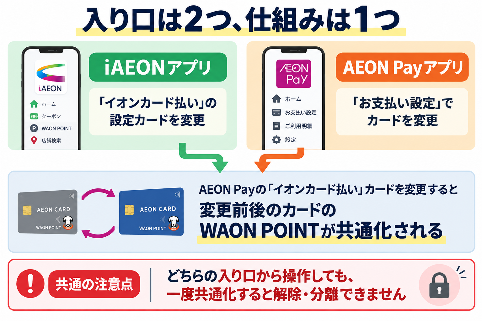 iAEONアプリ・AEON Payアプリどちらから操作しても、AEON Payのイオンカード払いの変更でWAON POINTが共通化される仕組みの図解