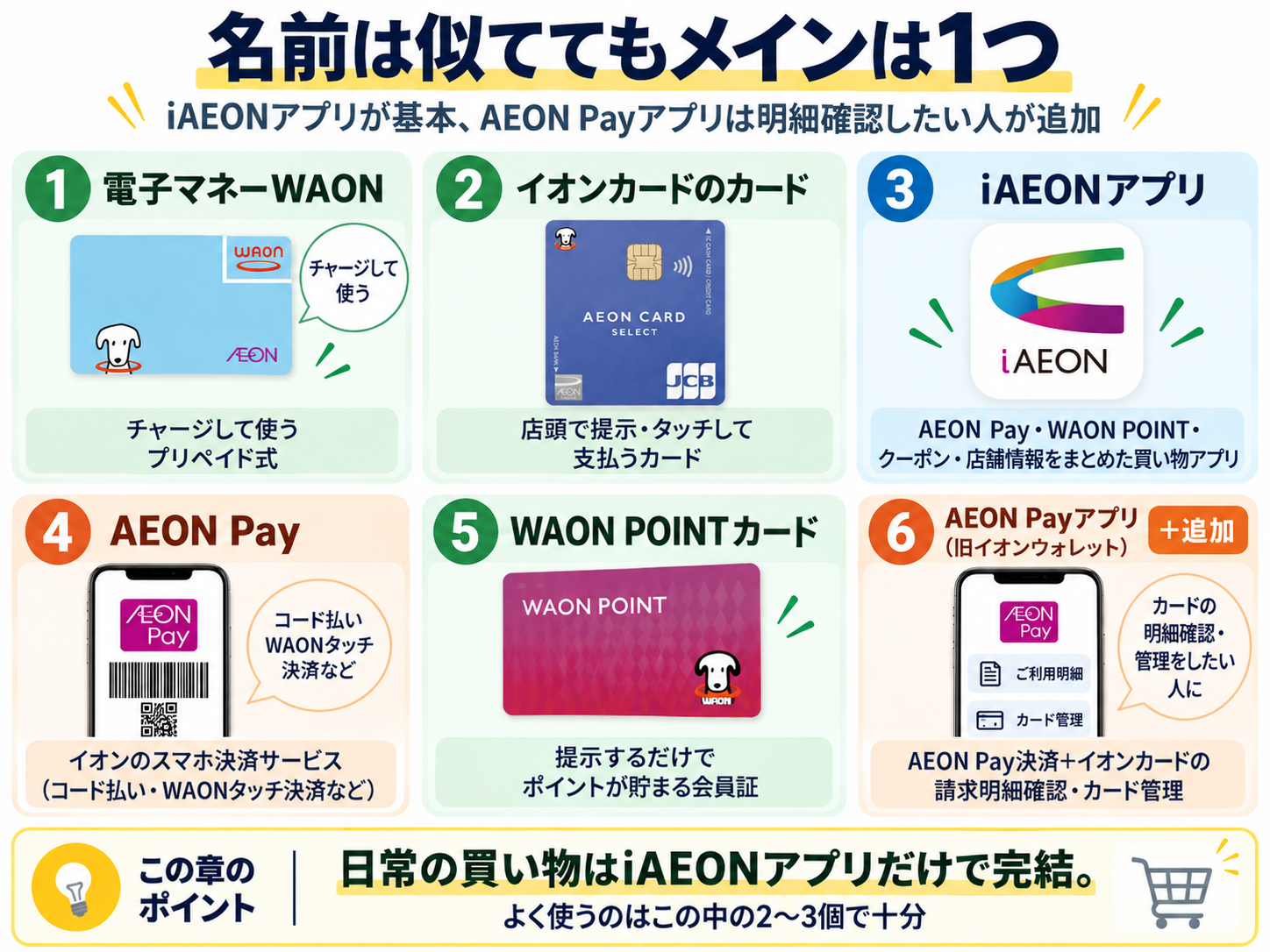 電子マネーWAON・イオンカード・iAEONアプリ・AEON Pay・WAON POINTカード・AEON Payアプリ、6つのサービスの役割整理図