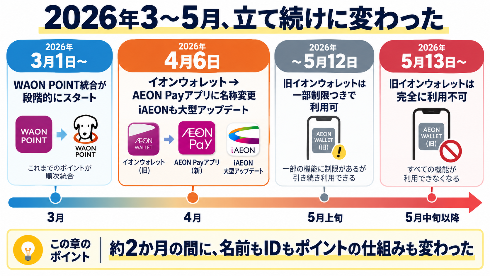 2026年3月から5月にかけてイオン系アプリが変わった流れを示すタイムライン図(WAON POINT統合・AEON Payアプリへの名称変更・旧イオンウォレット終了)