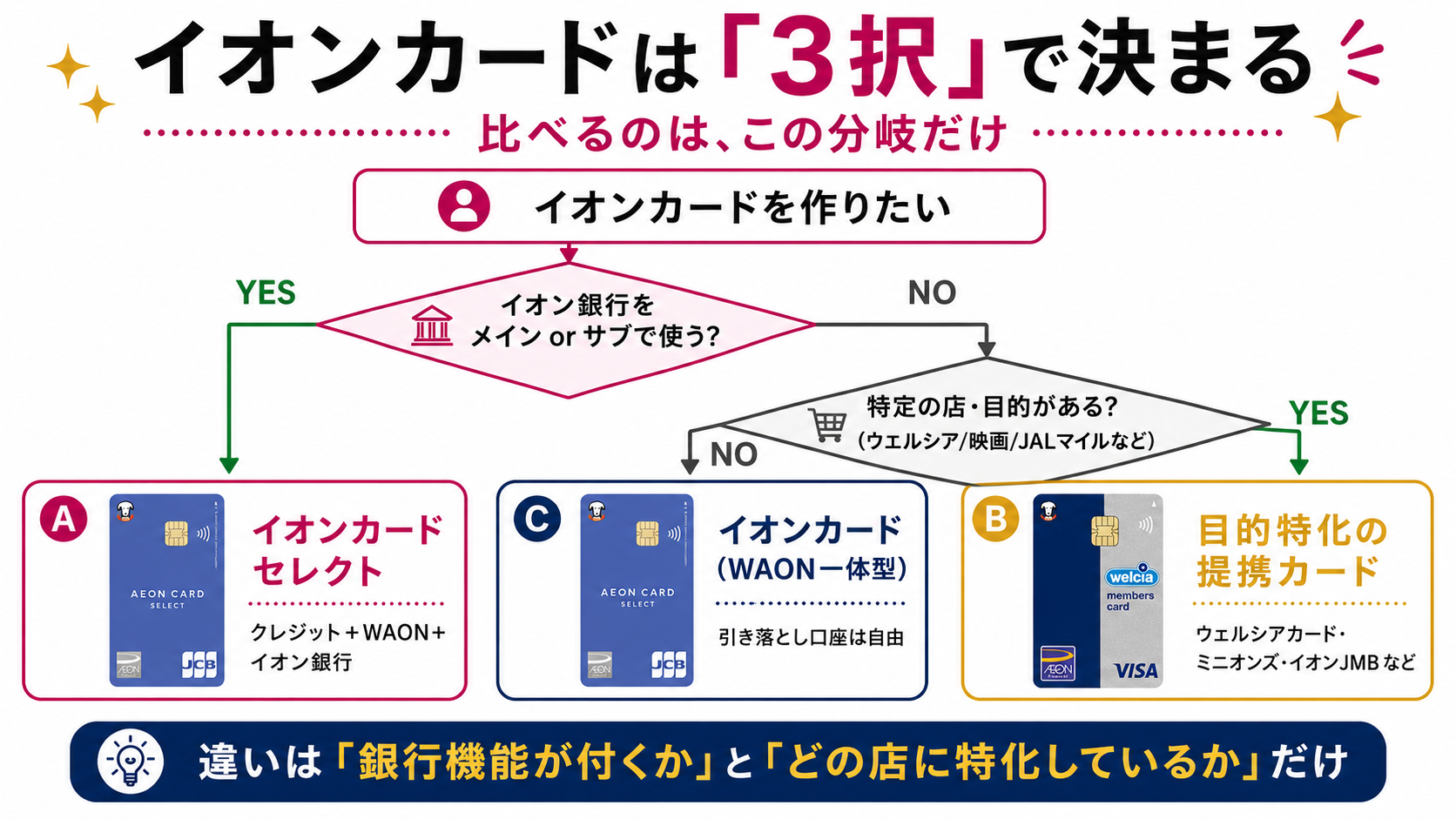 イオンカードの3択を判断するフローチャート。イオン銀行をメインかサブで使うならイオンカードセレクト、使わず特定の店・目的があるなら提携カード、どちらでもなければイオンカード(WAON一体型)