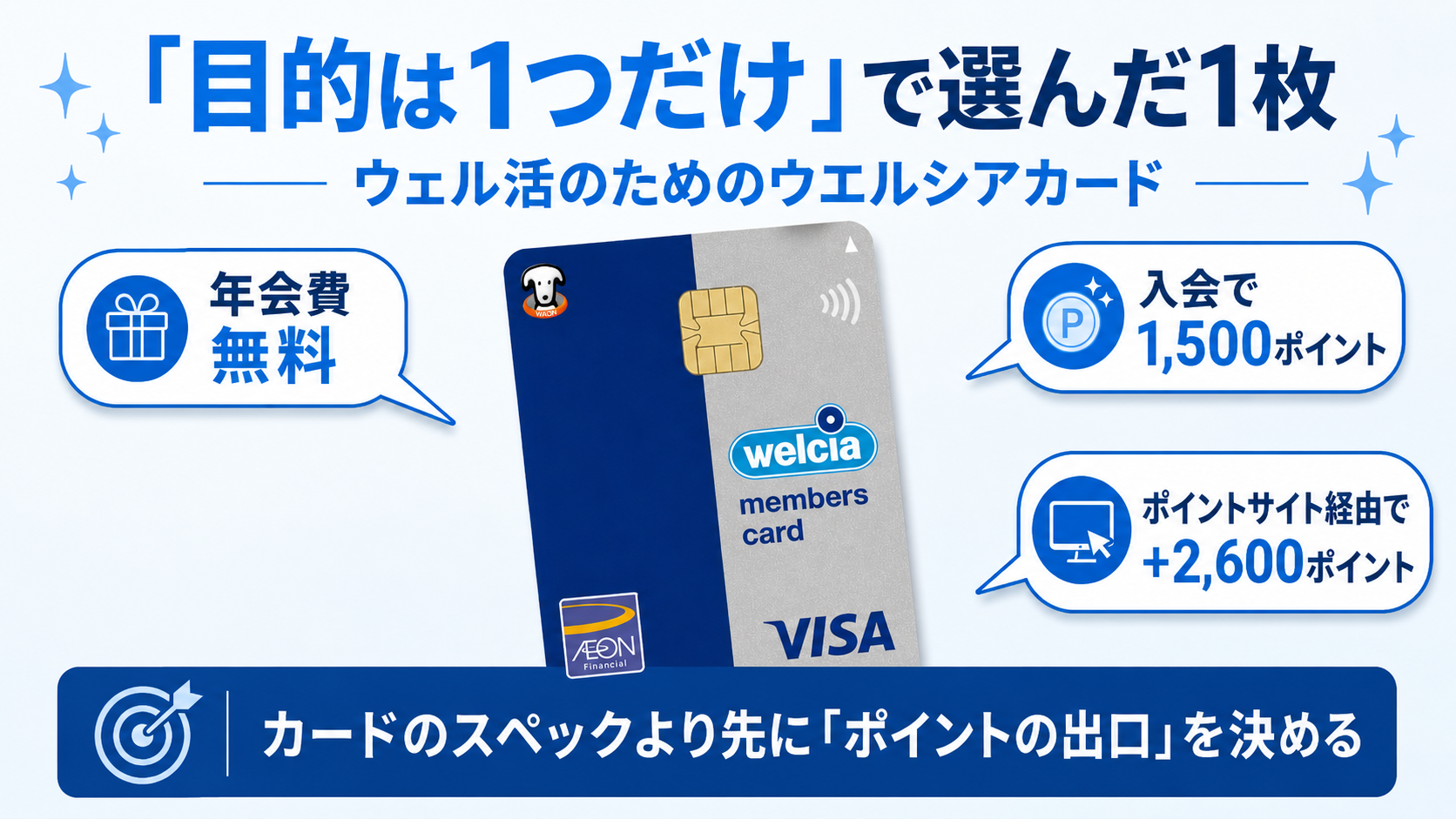 ウエルシアカードの券面イメージ。年会費無料、入会で1,500ポイント、ポイントサイト経由で+2,600ポイント。カードのスペックより先に「ポイントの出口」を決めるという図解