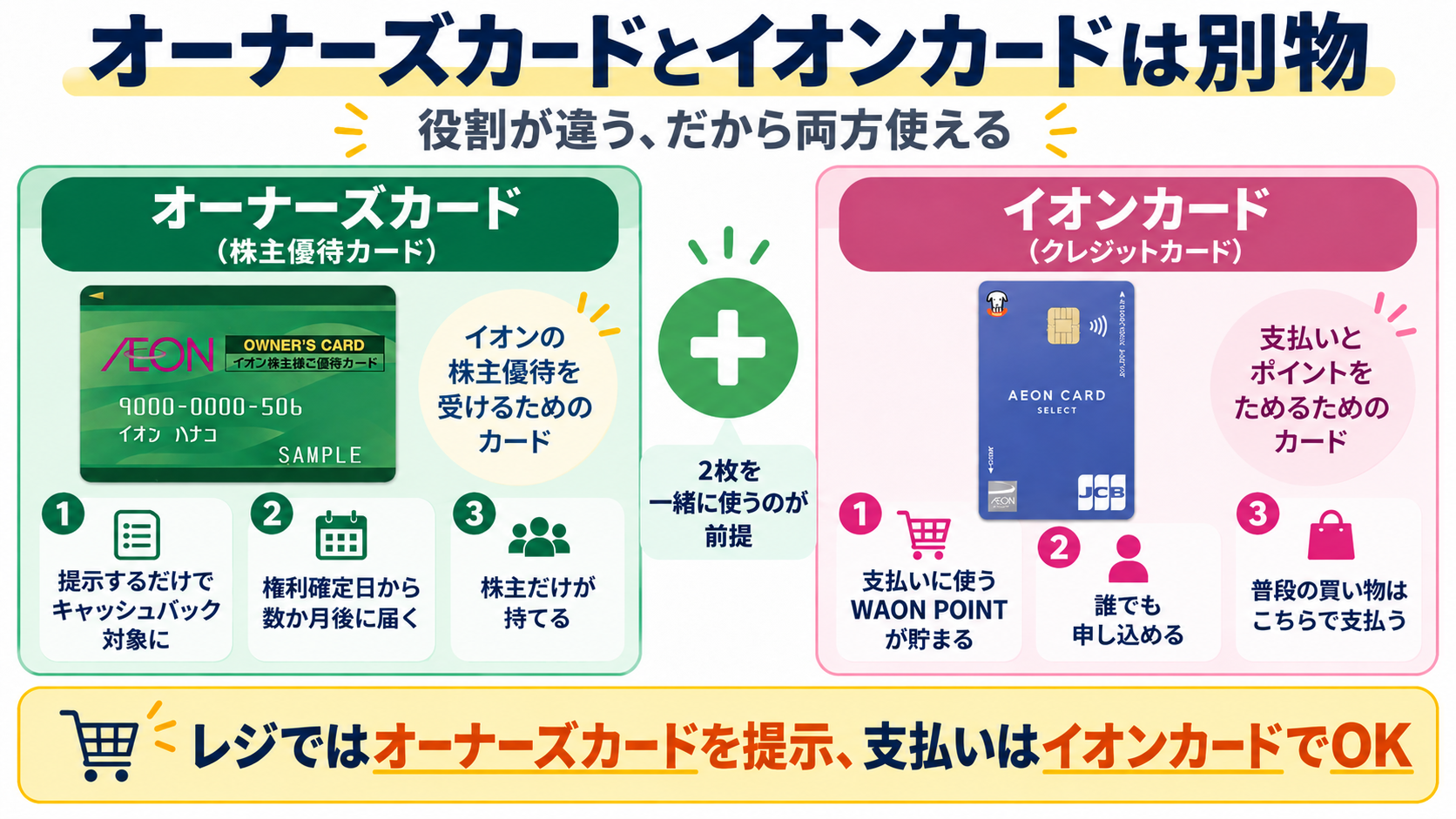 オーナーズカードとイオンカードの違いを示す比較イラスト