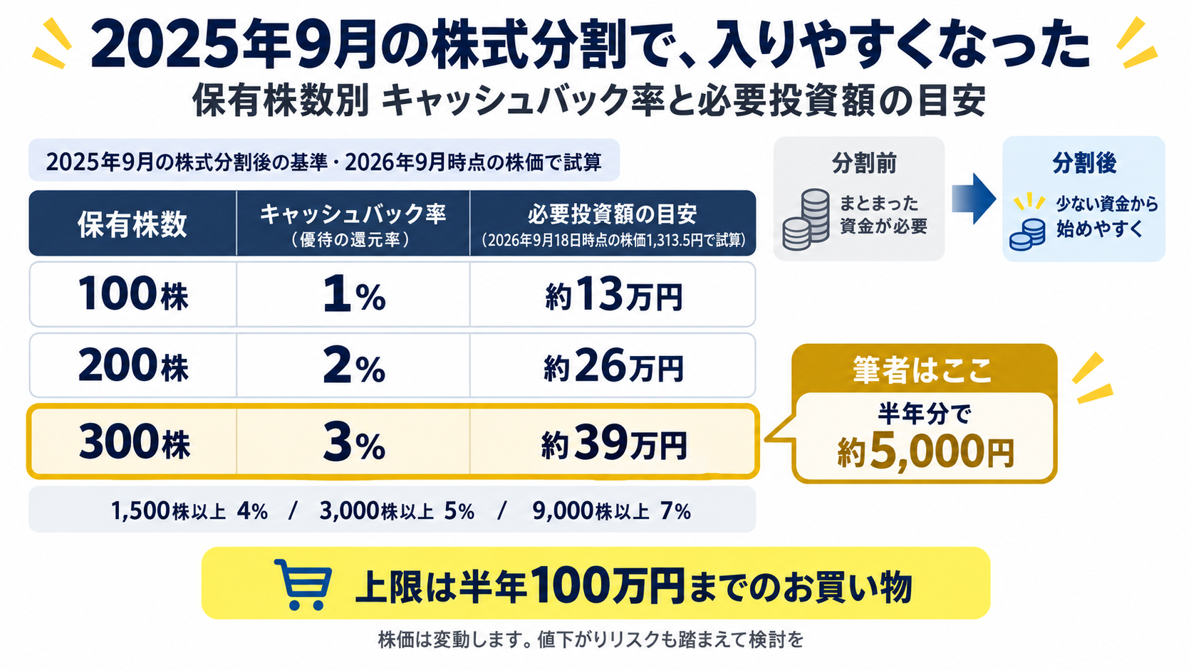 保有株数別のキャッシュバック率と必要投資額の早見表