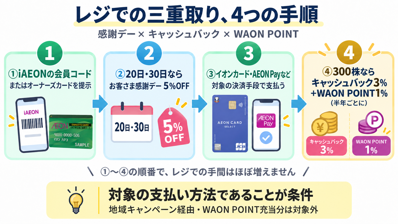 レジでの三重取り4ステップフロー図
