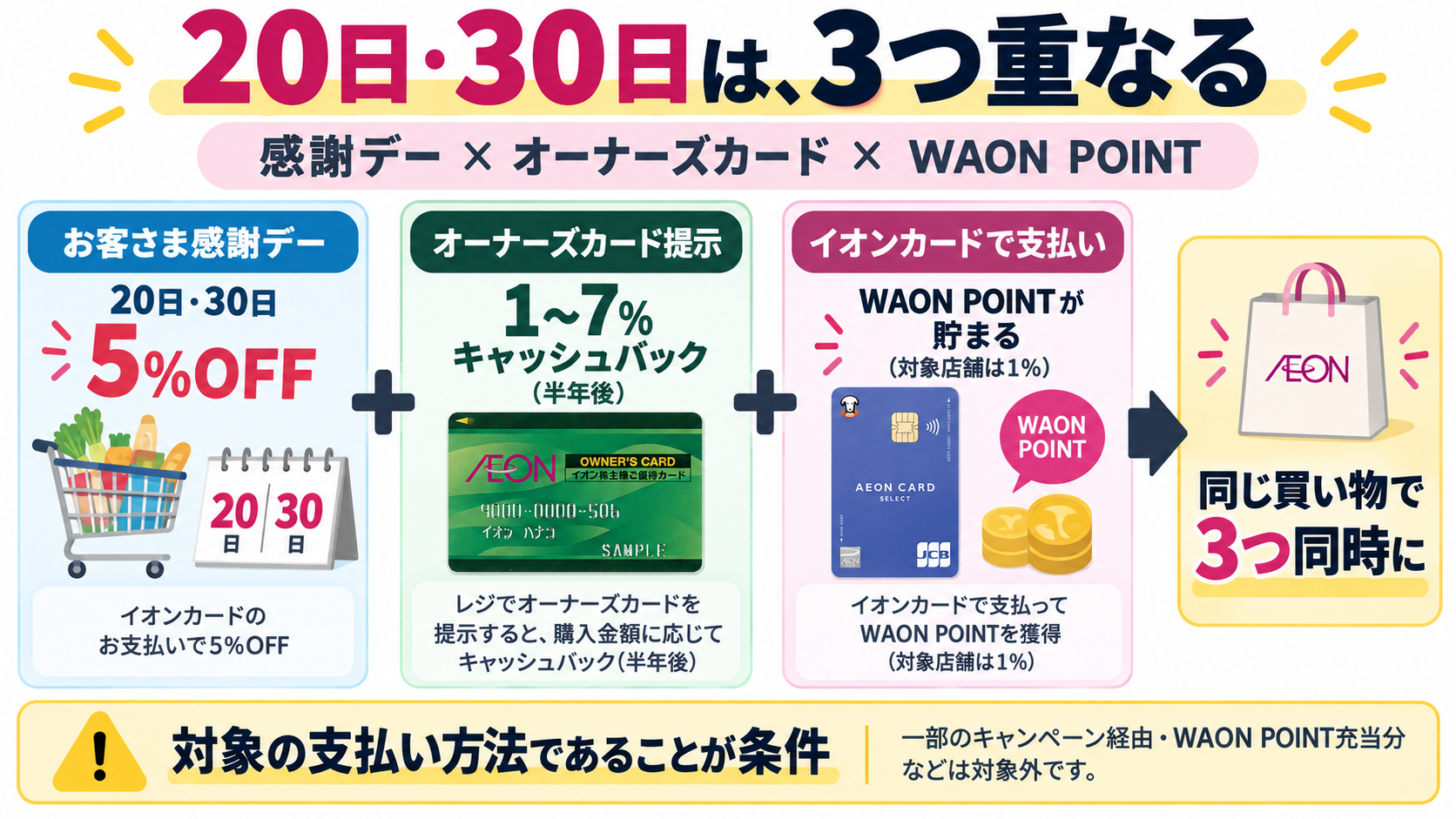 20日・30日は感謝デー×オーナーズカード×WAON POINTが重なるイメージ図
