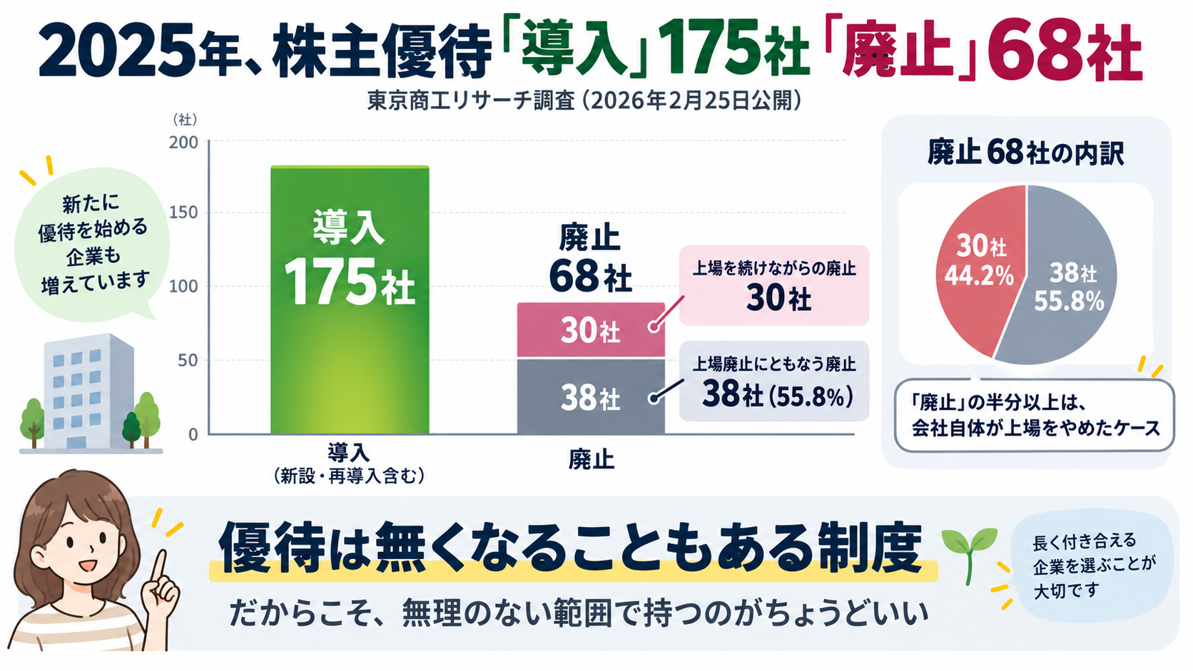 2025年の株主優待導入175社・廃止68社を示す統計グラフ