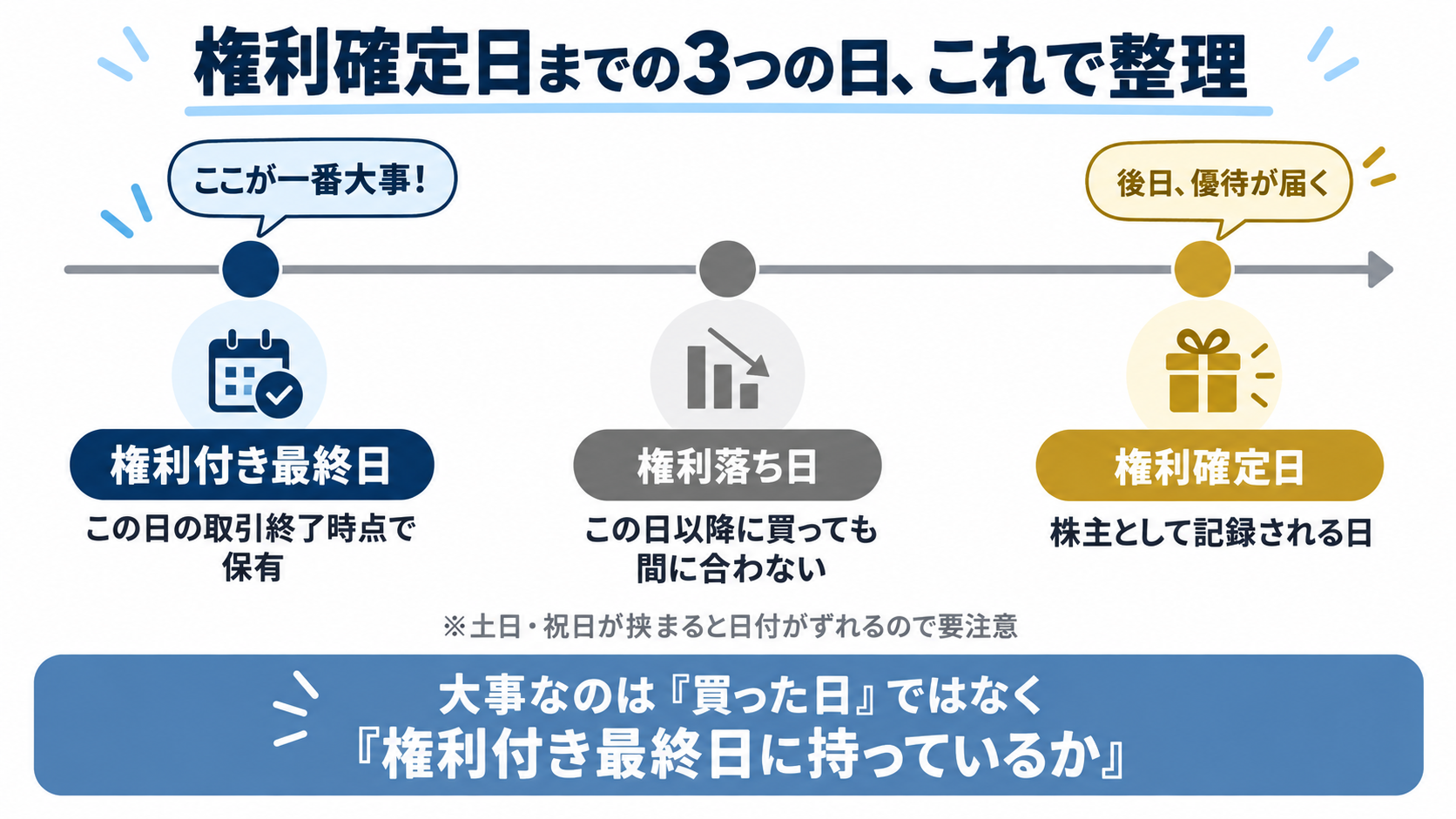 権利付き最終日・権利落ち日・権利確定日の3つの日を整理したタイムライン図解