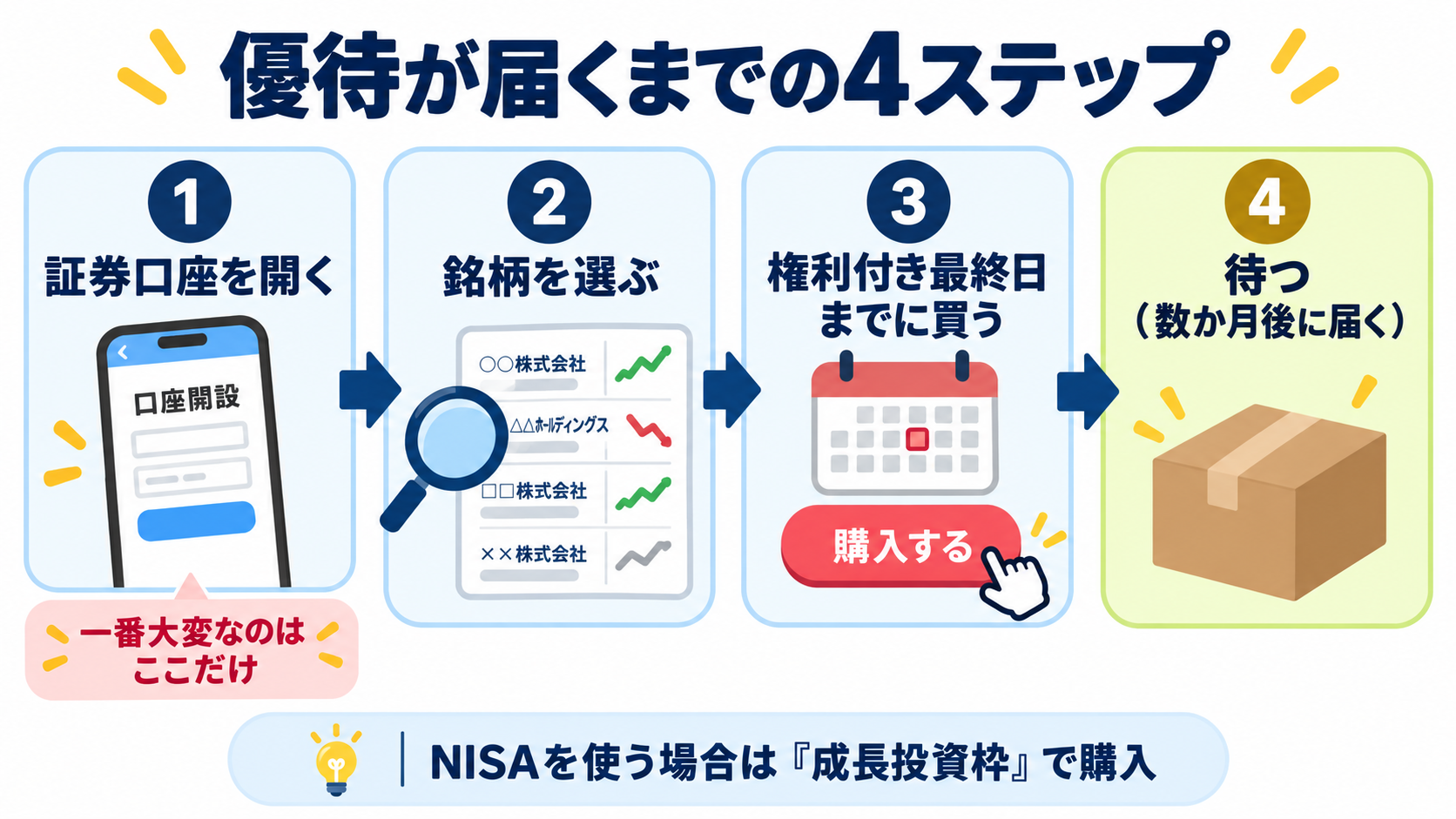 証券口座を開いてから優待が届くまでの4ステップ