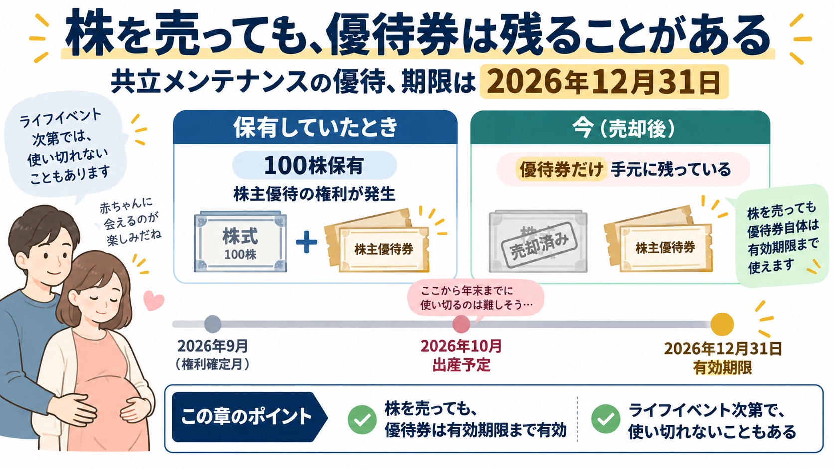 株を売っても優待券は有効期限まで残ることを示す共立メンテナンスの優待失効見込みの図解