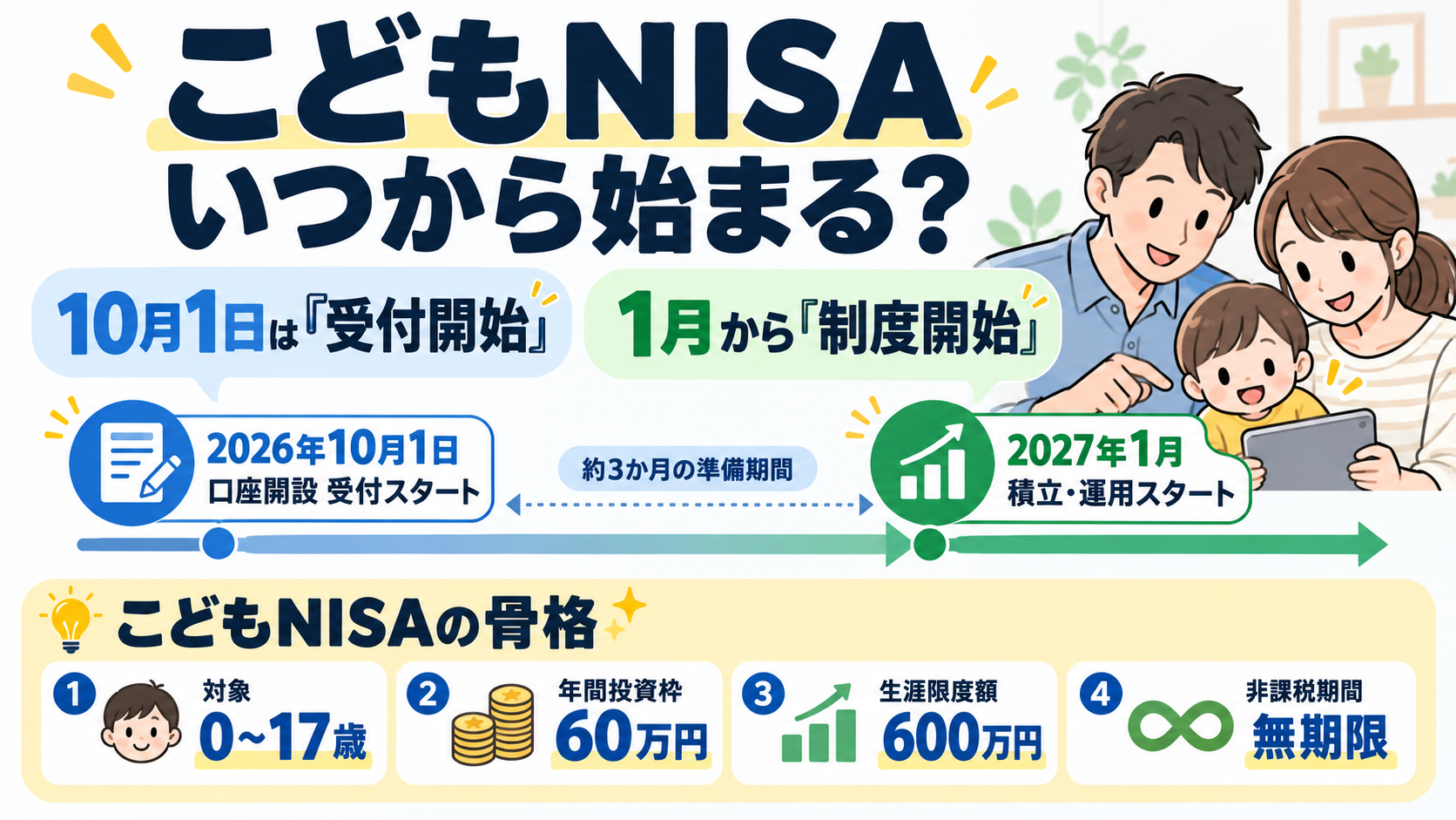 こどもNISAはいつから始まる?10月1日受付開始・2027年1月制度開始のスケジュールと制度の骨格をまとめたインフォグラフィック