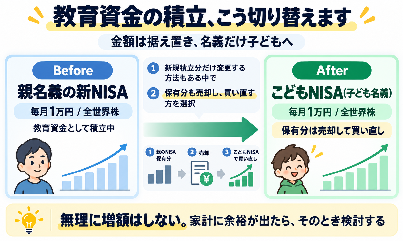 親名義の新NISAからこどもNISAへ教育資金の積立を切り替える手順(保有分を売却して買い直す)を示すフロー図