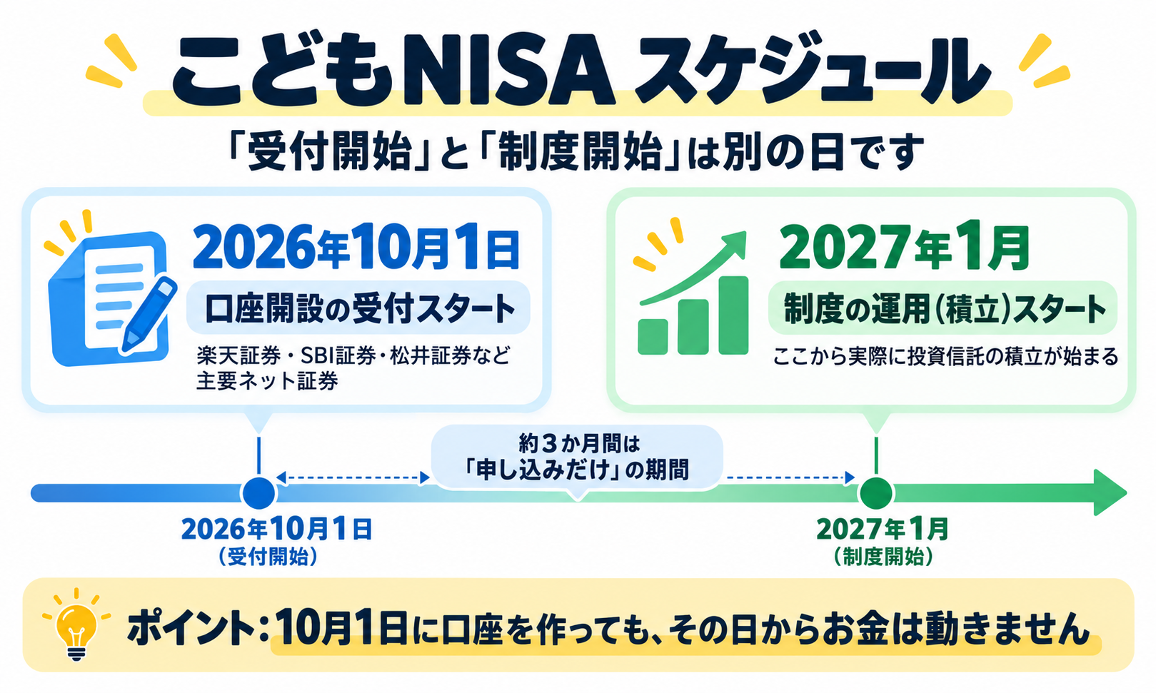 こどもNISAの受付開始(2026年10月1日)と制度開始(2027年1月)の2段階スケジュールを示すタイムライン図