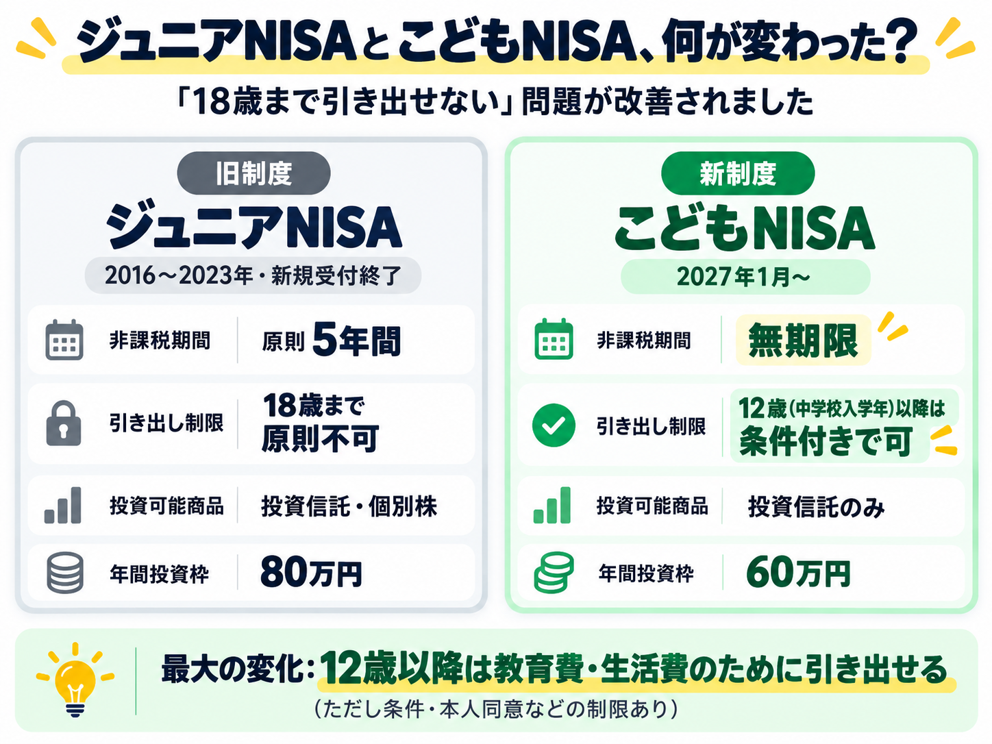 ジュニアNISA(旧制度)とこどもNISA(新制度)の非課税期間・引き出し制限・投資可能商品・年間投資枠を比較した表