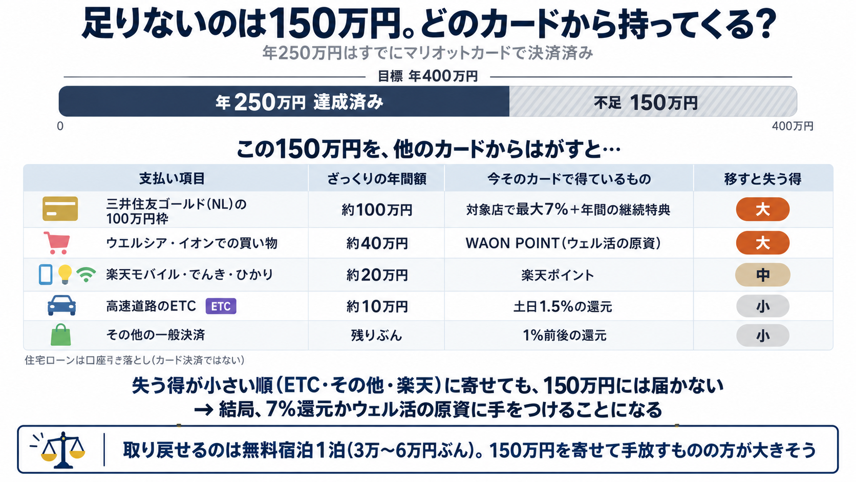 年400万円まで足りない150万円をどのカードから移すか。三井住友ゴールドNLの100万円枠とウエルシア・イオンは失う得が大、楽天は中、ETC・その他の一般決済は小。失う得の小さい順に寄せても150万円には届かない