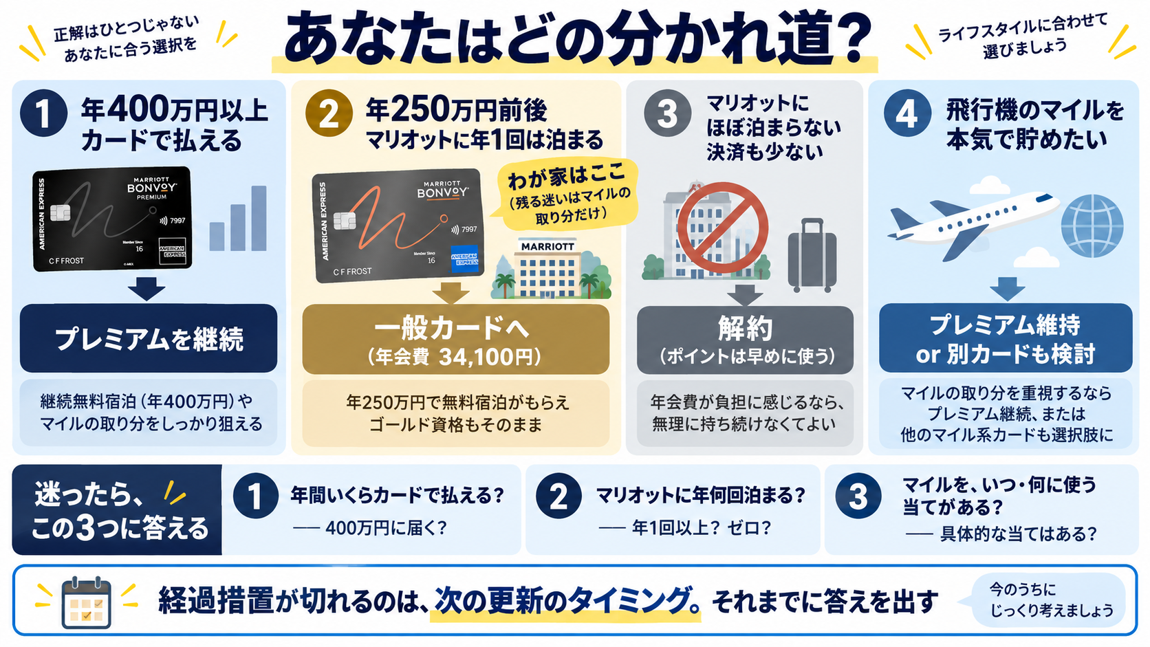 続けるか一般カードか解約かの判断フロー。年400万円払えるなら継続、年250万円前後でマリオットに年1回泊まるなら一般カードへ、ほぼ泊まらないなら解約、マイルを本気で貯めたいならプレミアム維持か別カード検討