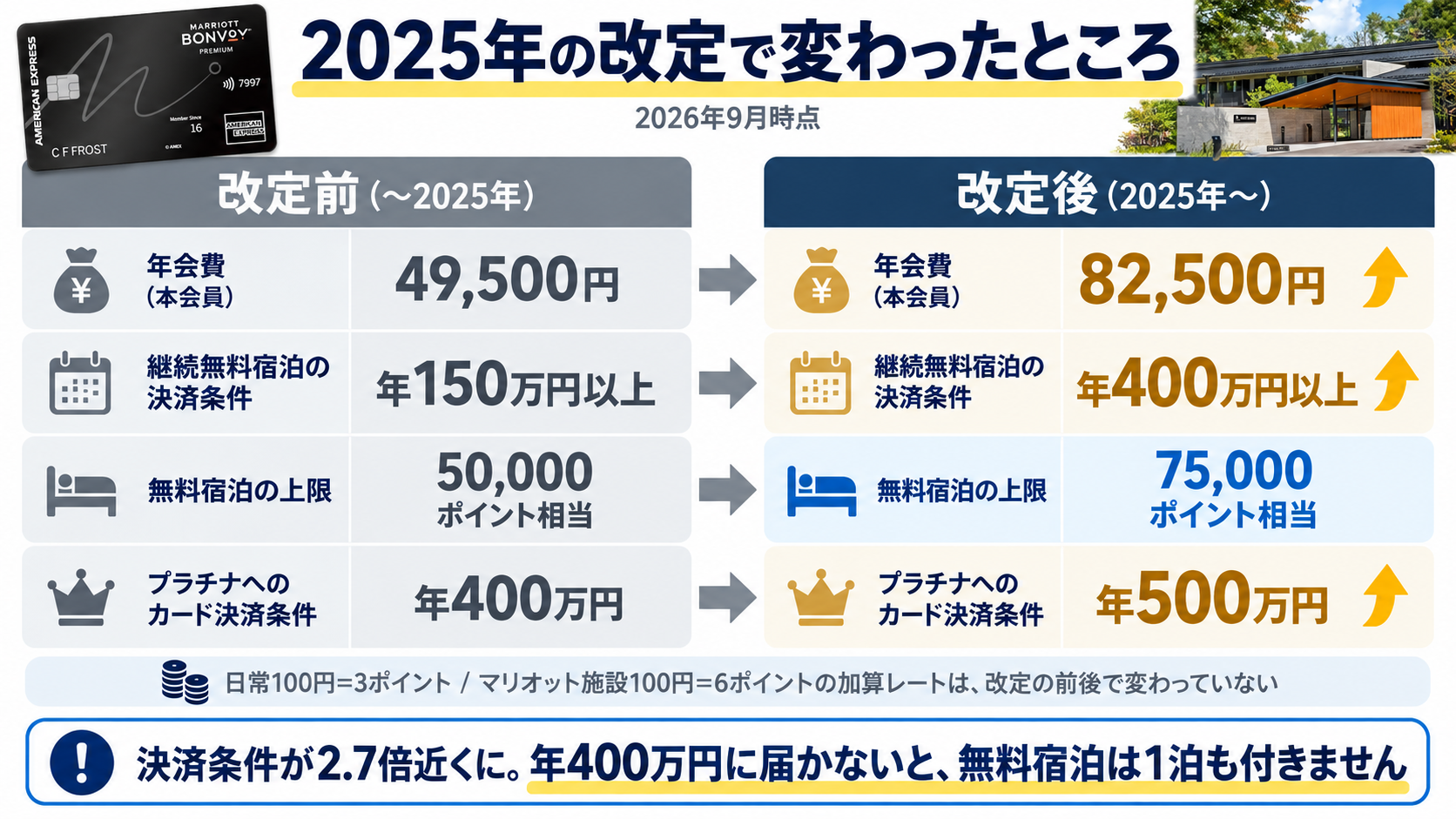 マリオットアメックス・プレミアムの改定前後の比較。年会費49,500→82,500円、継続無料宿泊の決済条件150万→400万円、無料宿泊の上限50,000→75,000ポイント相当、プラチナへのカード決済条件400万→500万円。日常・施設のポイント加算レートは改定前後で不変