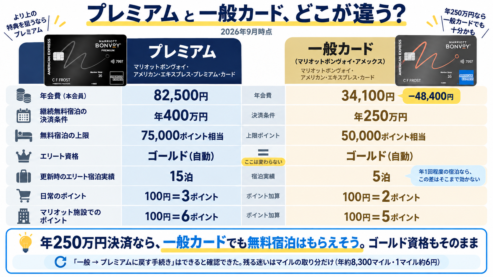マリオットアメックス・プレミアムと一般カードの比較。年会費82,500円対34,100円、継続無料宿泊の決済条件400万円対250万円、無料宿泊の上限75,000対50,000ポイント相当、エリート資格はどちらもゴールド、更新時のエリート宿泊実績15泊対5泊