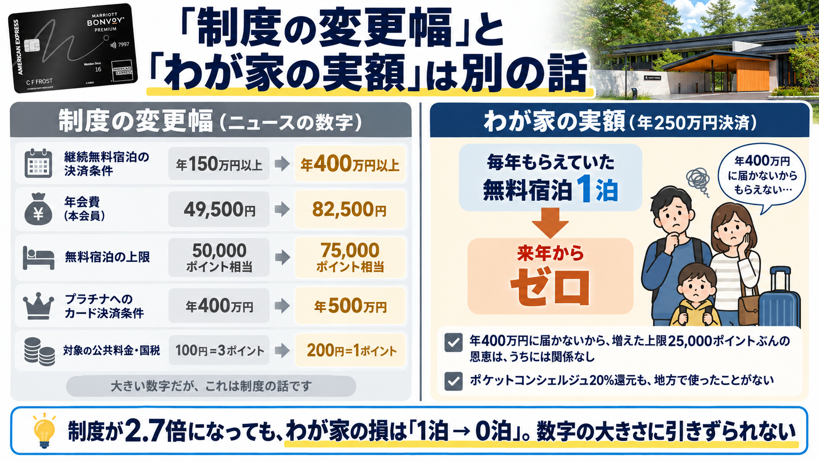 制度の変更幅とわが家の実額は別の話。継続無料宿泊の決済条件が2.7倍になっても、年250万円決済のわが家にとっての損は無料宿泊が1泊からゼロになるという一点
