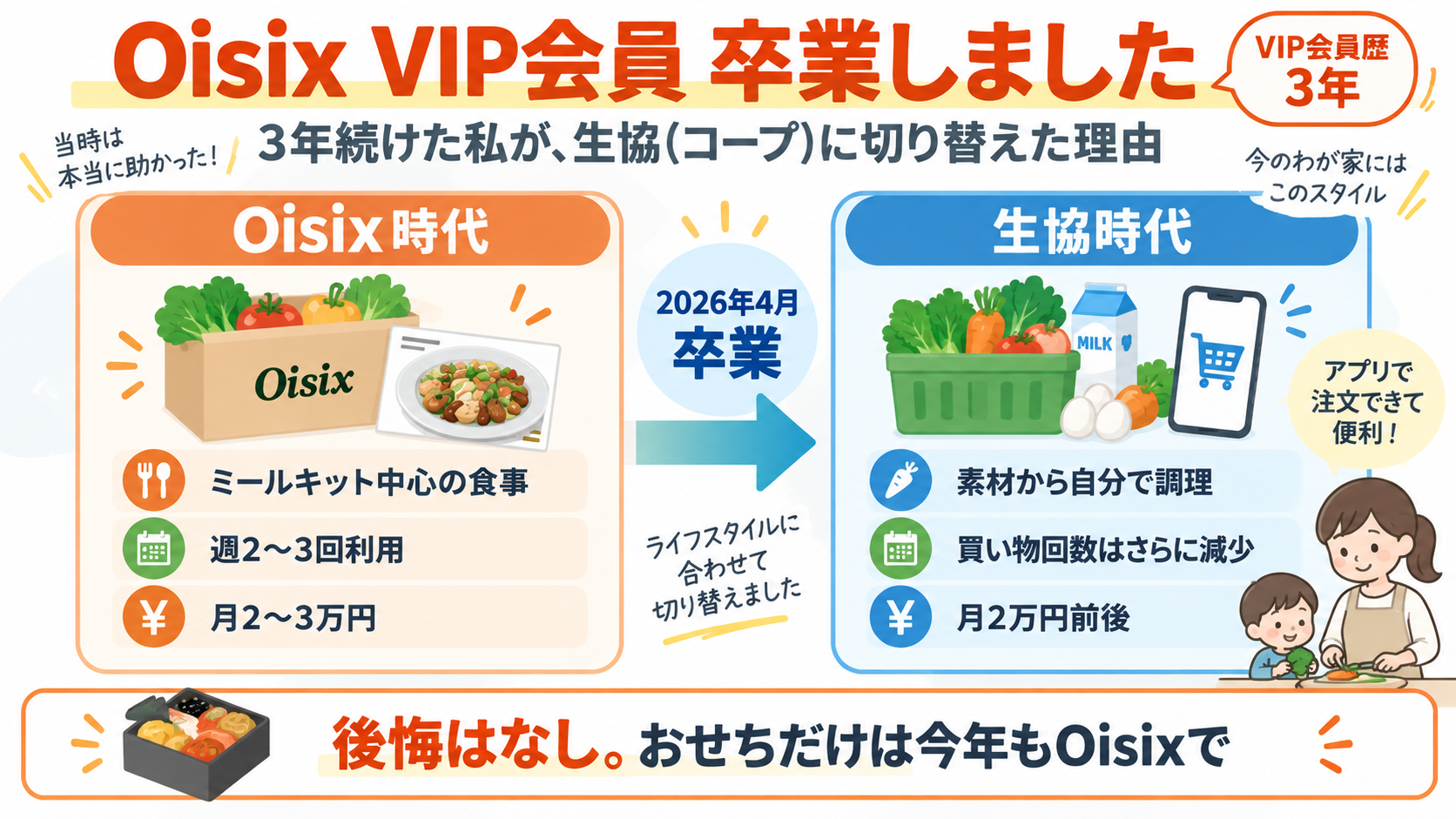 Oisix VIP会員を卒業し生協(コープ)に切り替えたことを伝えるアイキャッチ画像。おせちだけは今年もOisixで続けると書かれている