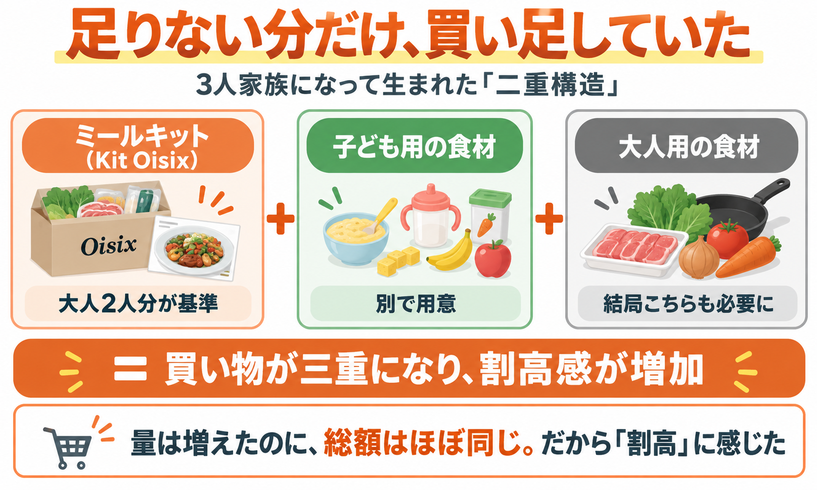 ミールキット・子ども用食材・大人用食材の三重構造になり買い物の割高感が増えたことを示す図解