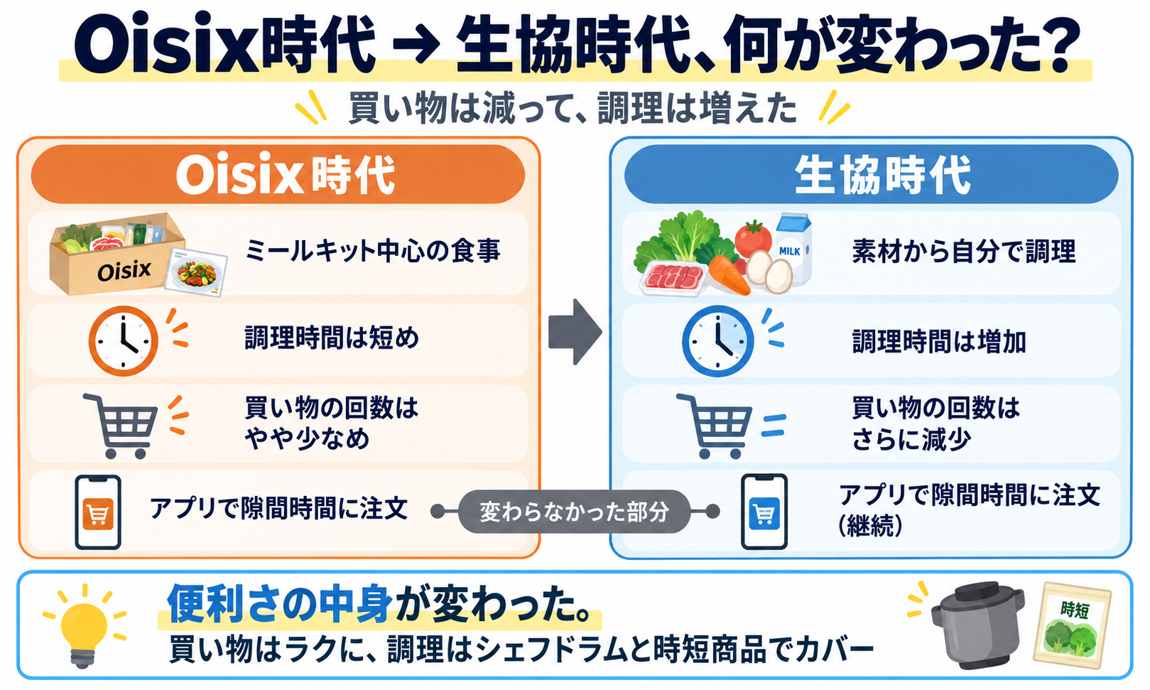 Oisix利用時代と生協(コープ)切り替え後の暮らしの変化を比較したBefore After図解