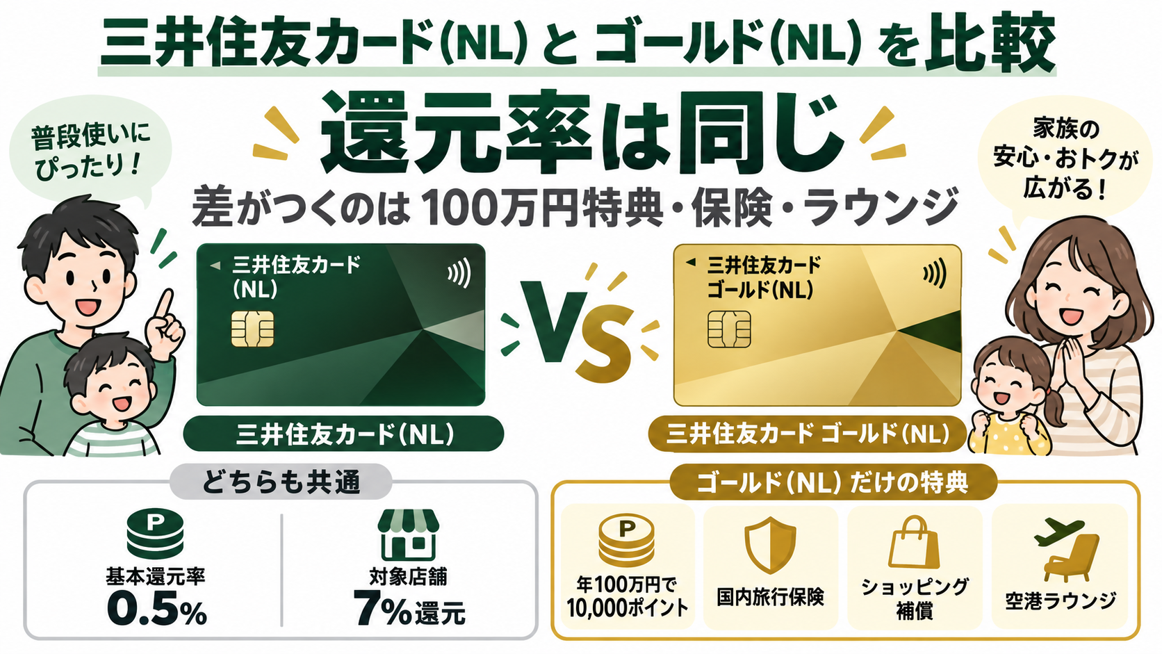 三井住友カード(NL)とゴールド(NL)の比較アイキャッチ、還元率は同じで差は100万円特典・保険・ラウンジ