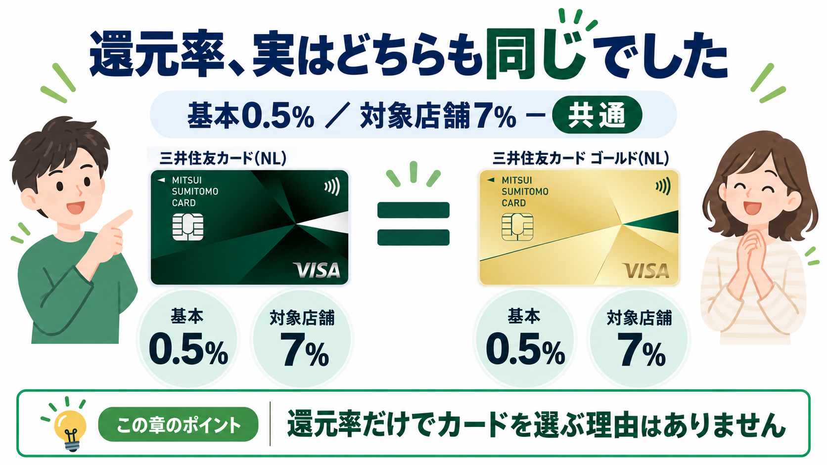 三井住友カード(NL)とゴールド(NL)の還元率比較、基本0.5%・対象店舗7%はどちらも同じ