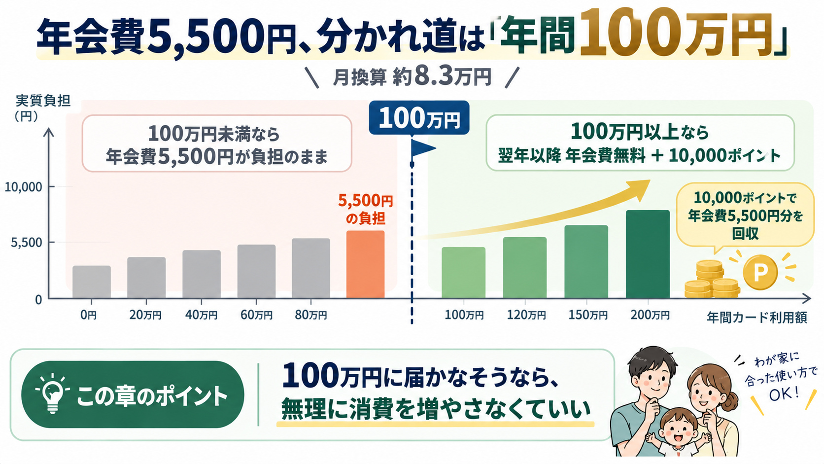 年間カード利用額と年会費の実質負担の関係、100万円が分かれ目