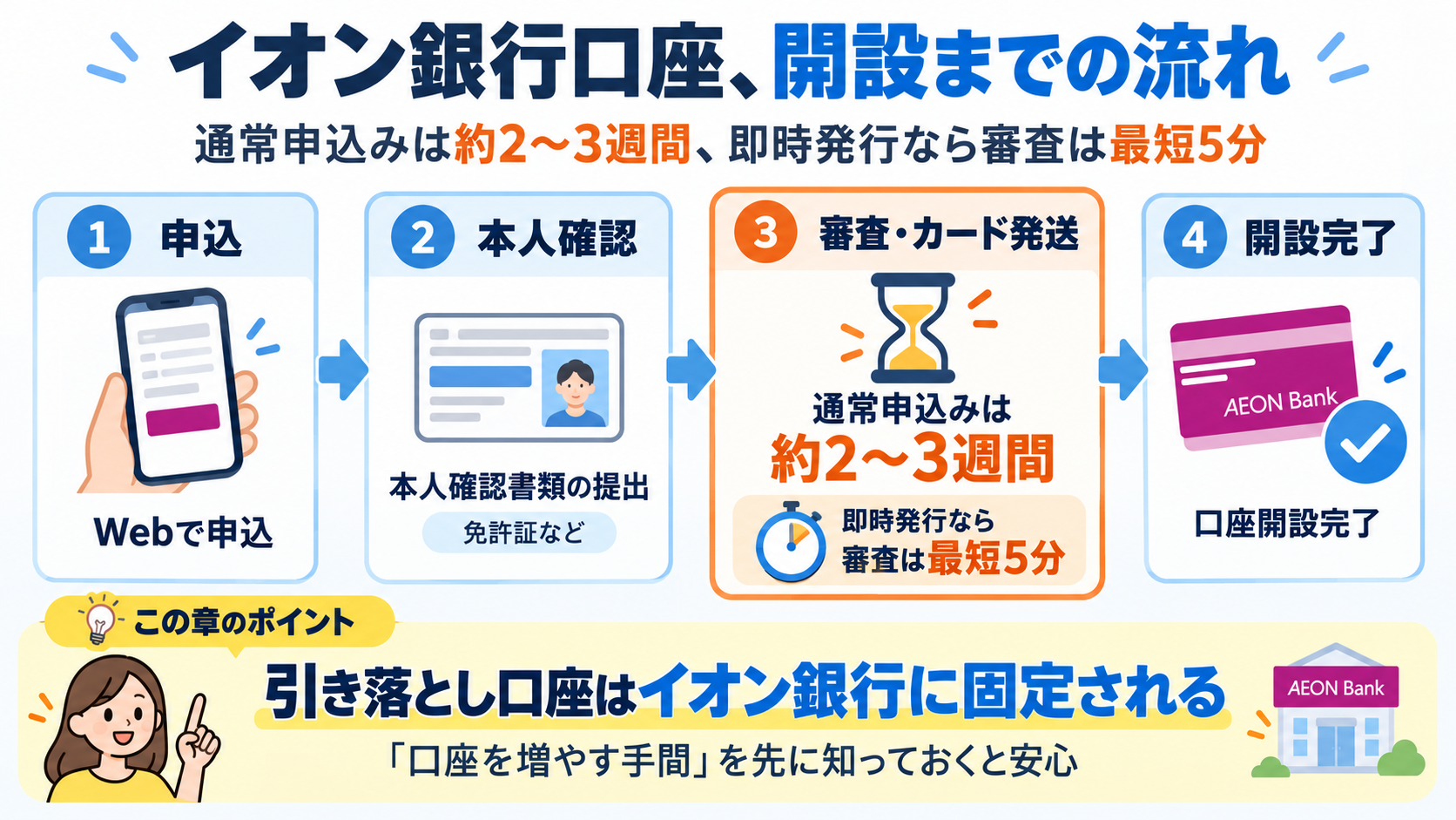 イオン銀行口座開設までの流れ。通常申込みは約2〜3週間、即時発行なら審査は最短5分