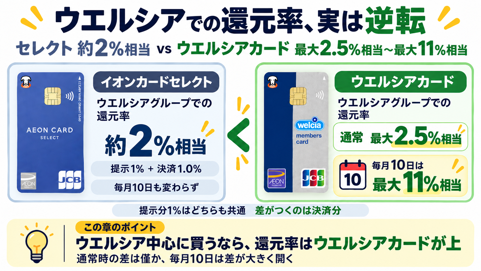イオンカードセレクト(約2%相当)とウエルシアカード(通常最大2.5%相当、毎月10日は最大11%相当)のウエルシアグループでの還元率比較。カード提示分1%は共通、差は決済分