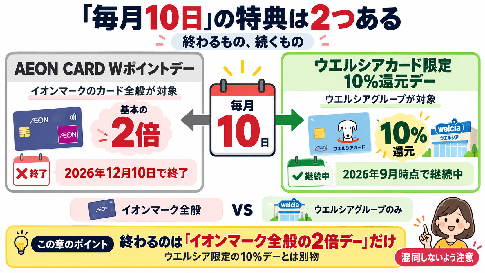 AEON CARD Wポイントデー(2026年12月10日終了予定)とウエルシアカード限定10%還元デー(継続中)の違いを示す図解