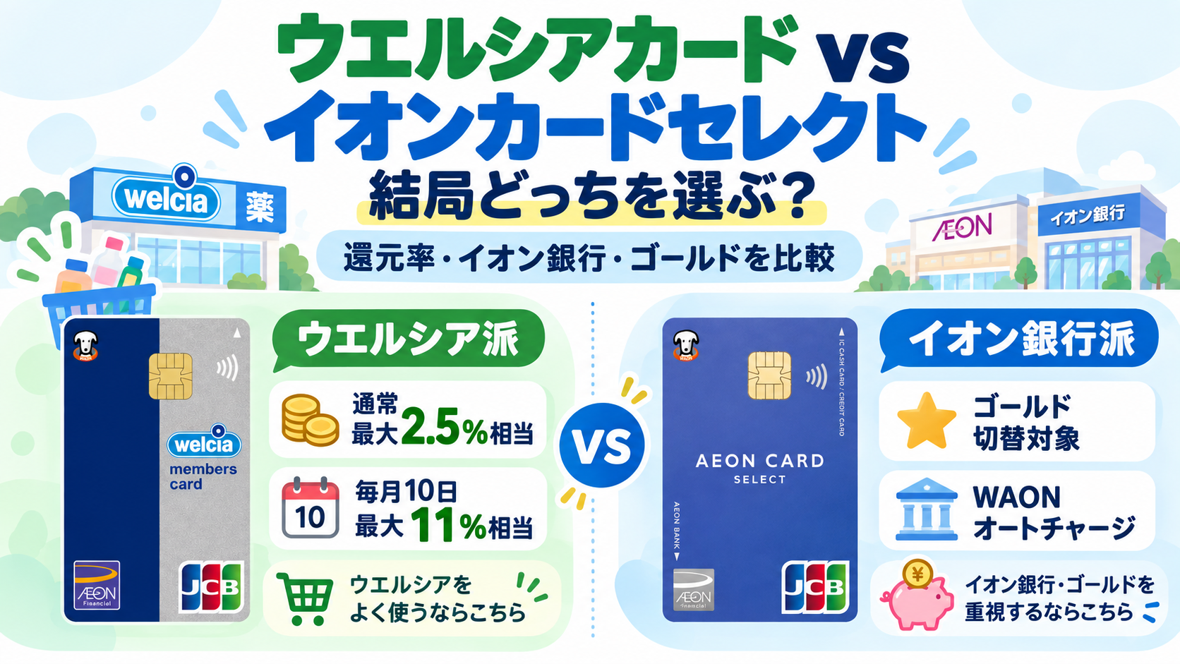 ウエルシアカードとイオンカードセレクトの比較、還元率・イオン銀行・ゴールド切替を軸にした結論インフォグラフィック