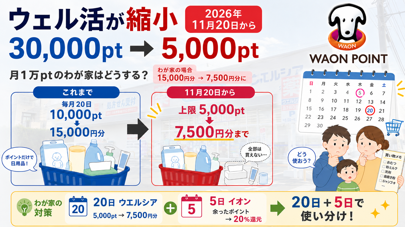 ウェル活の上限が2026年11月20日から30,000ポイントから5,000ポイントに縮小することを示す図。月1万ポイント使うわが家は買える額が15,000円分から7,500円分に減るため、20日のウエルシアと5日のイオンで使い分ける