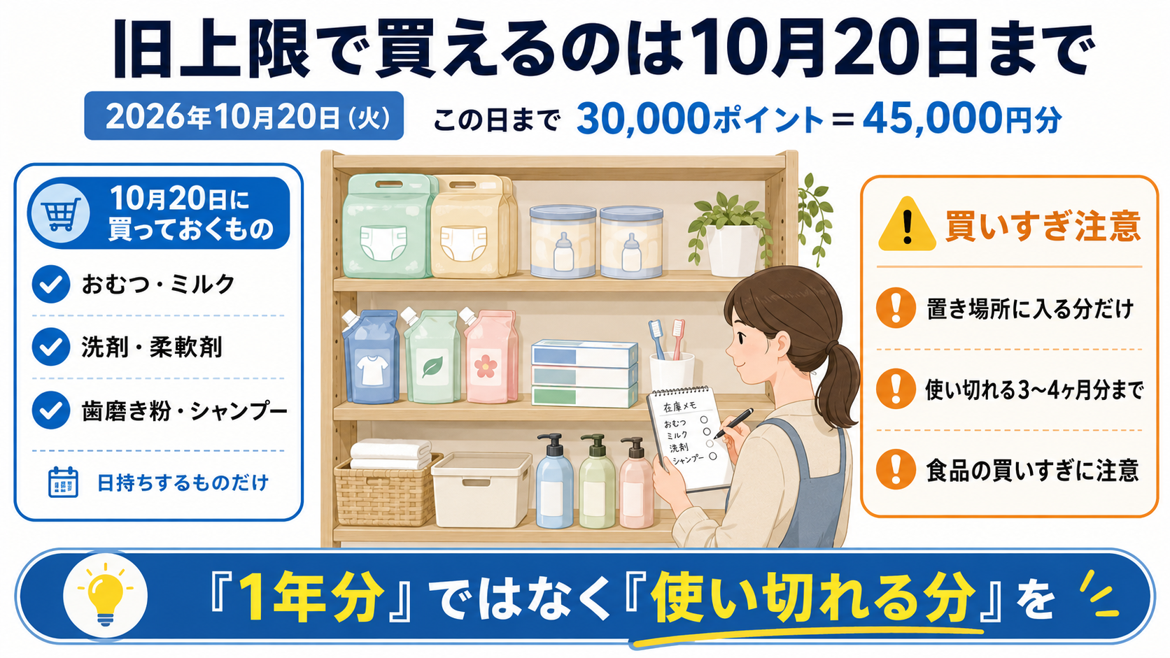 10月20日の買いだめのポイントをまとめた図。旧上限の30,000ポイント(45,000円分)で買えるのは2026年10月20日まで。おむつ・ミルク、洗剤・柔軟剤、歯磨き粉・シャンプーなど日持ちするものを、使い切れる3〜4ヶ月分まで買う