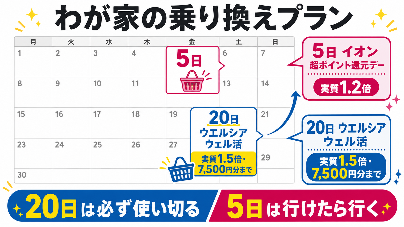 わが家の乗り換えプランを月間カレンダーで示した図。20日はウエルシアのウェル活(実質1.5倍・7,500円分まで)を必ず使い切り、5日はイオンの超ポイント還元デー(実質1.2倍)に行けたら行く