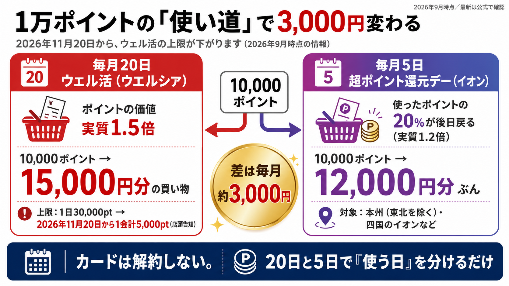 1万ポイントの使い道の比較図。丸ごと使うなら毎月20日のウェル活で15,000円分、毎月5日の超ポイント還元デーで実質12,000円分。実際は20日の上限まではウェル活を優先し、あふれた分を5日に回す