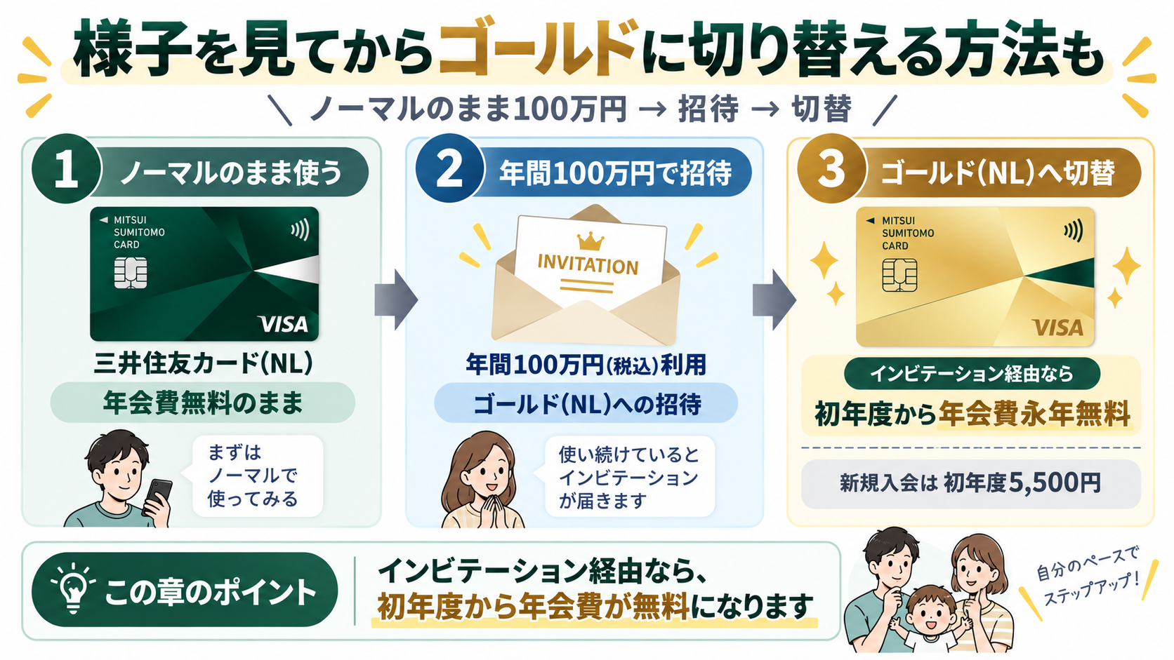 ノーマルカードのまま100万円利用→インビテーション→ゴールドNLへ切替。インビテーション経由なら初年度から年会費永年無料