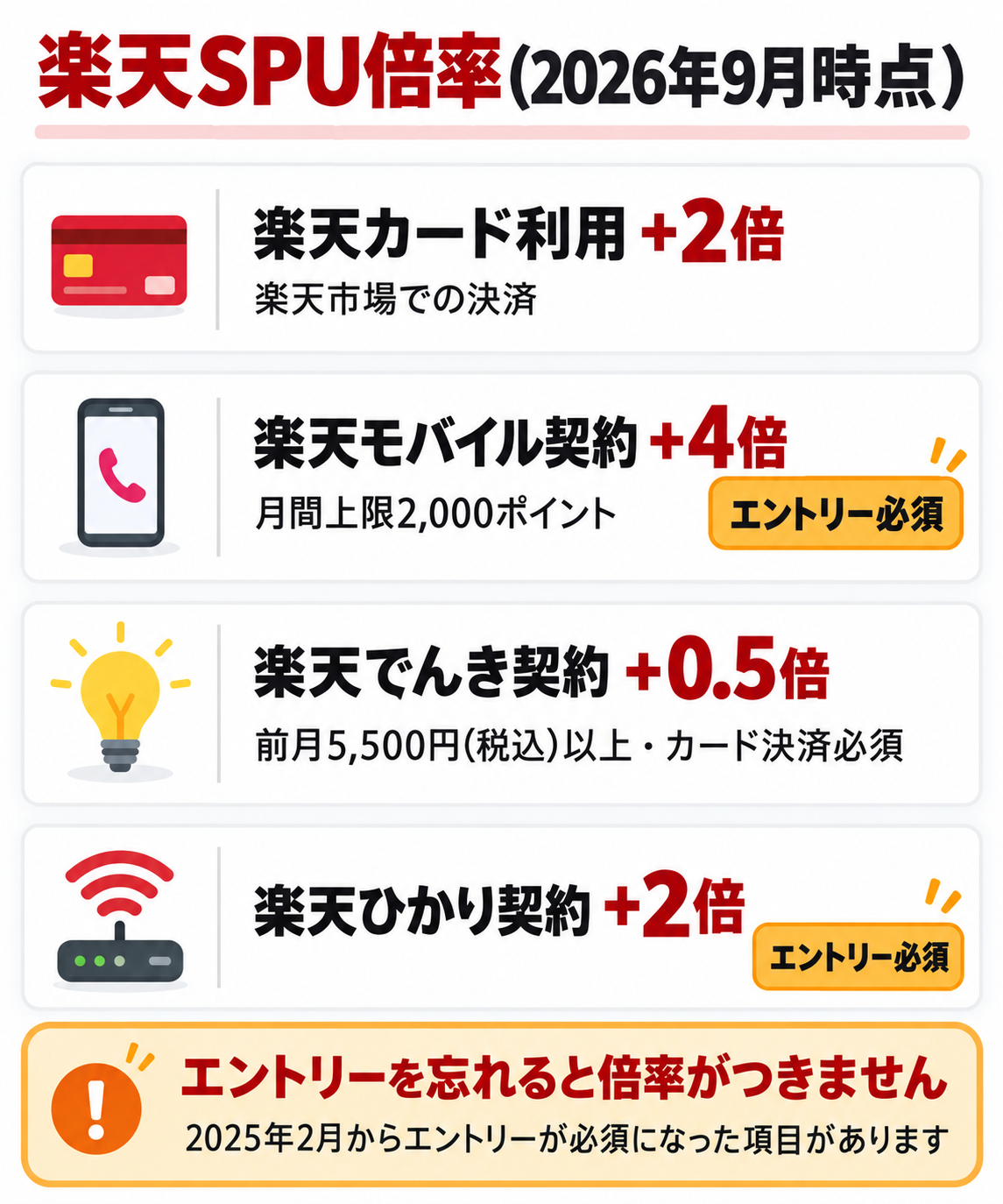 楽天SPU倍率表。楽天カード+2倍、楽天モバイル+4倍(要エントリー)、楽天でんき+0.5倍、楽天ひかり+2倍(要エントリー)
