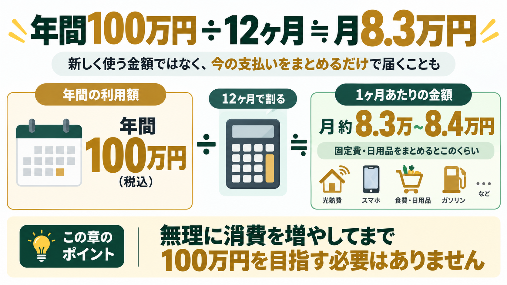 年間100万円を12ヶ月で割ると月8.3万〜8.4万円になることを示す図解