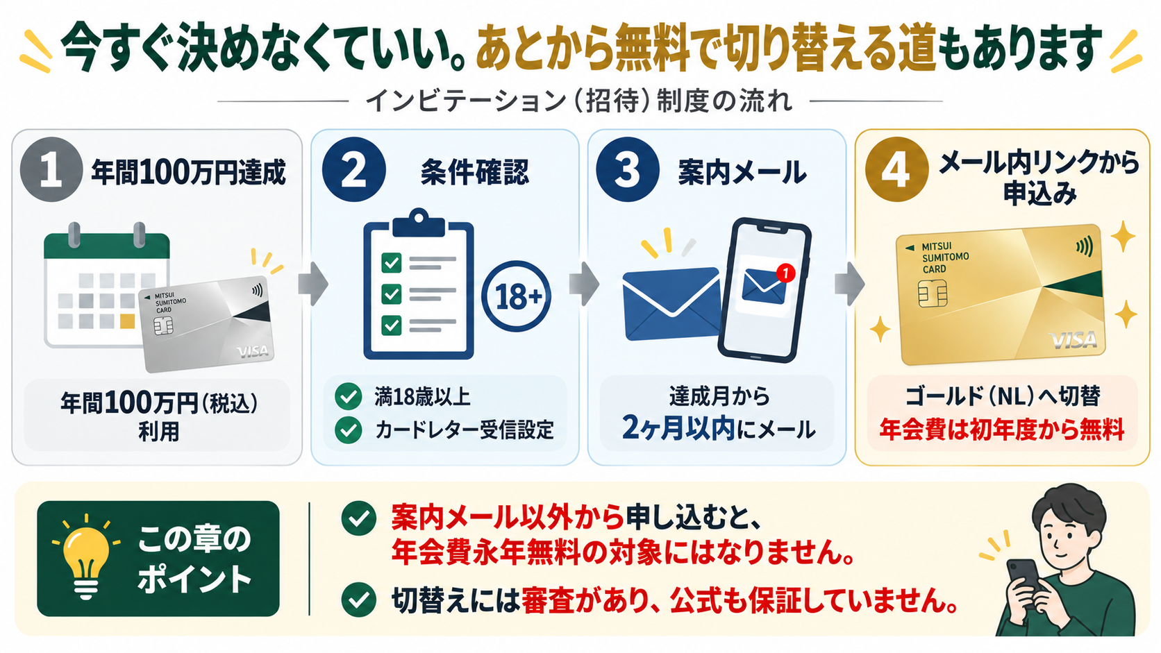 三井住友カードのインビテーション(招待)制度、年間100万円達成から条件確認・案内メール・申込みまでの4ステップ