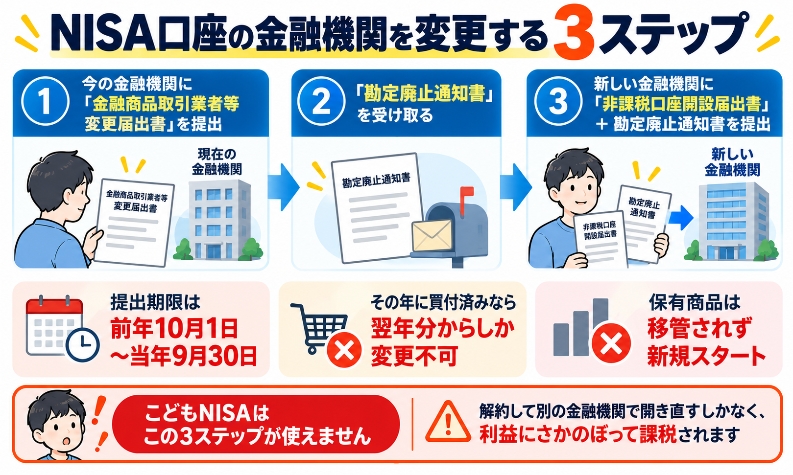 NISA口座の金融機関を変更する3ステップ。こどもNISAは解約して新規開設するしかなく、利益にさかのぼって課税される