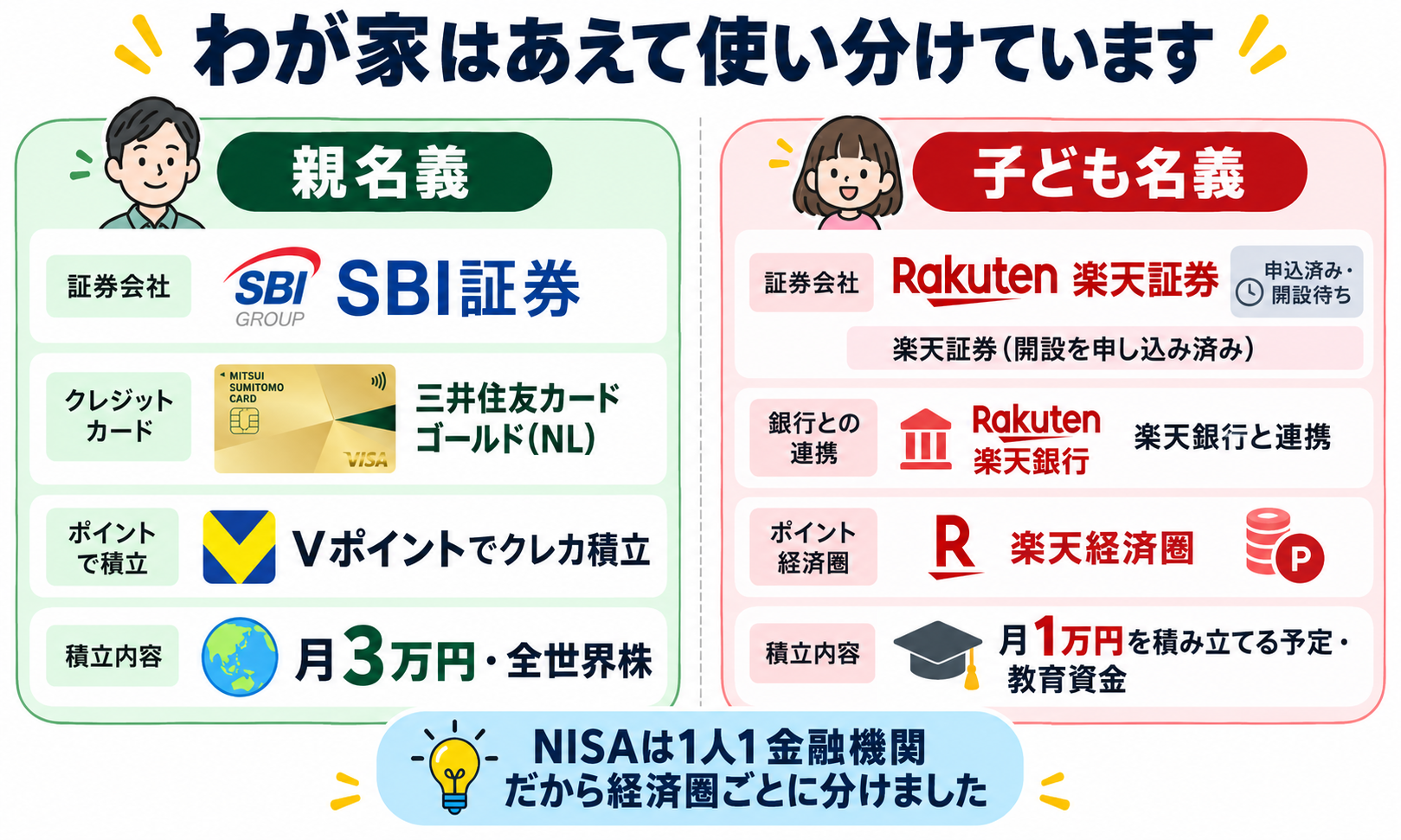 わが家はあえて使い分けています。親名義はSBI証券、子ども名義は楽天証券(開設を申し込み済み)