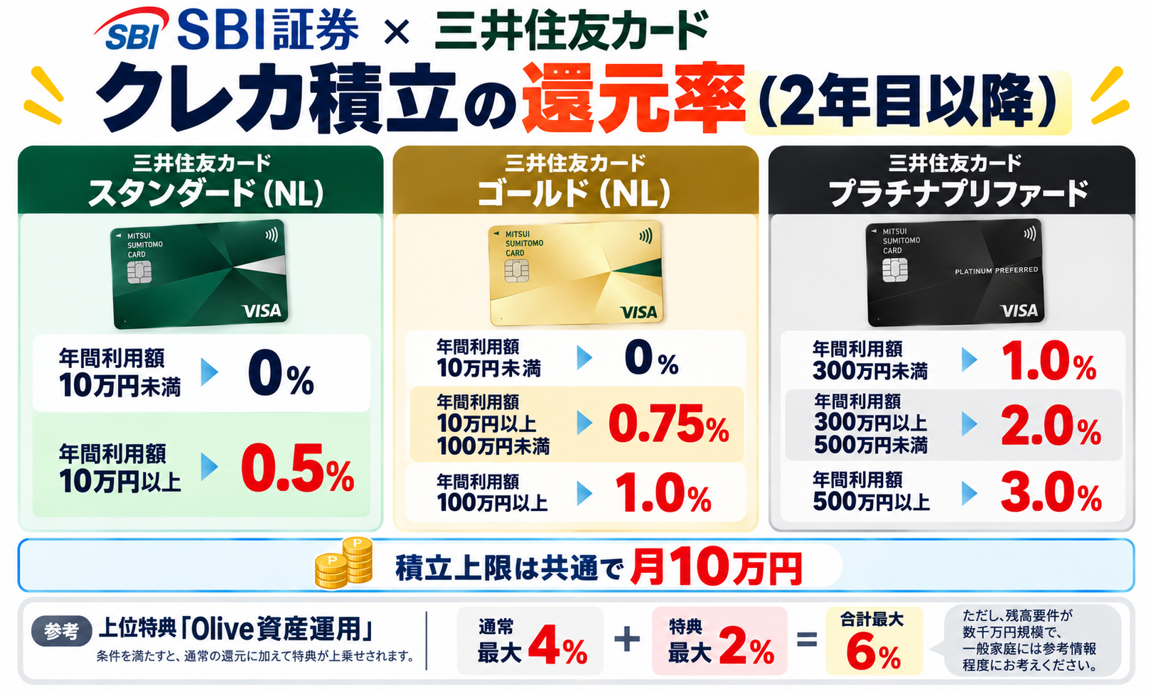 SBI証券×三井住友カード クレカ積立の還元率(2年目以降)