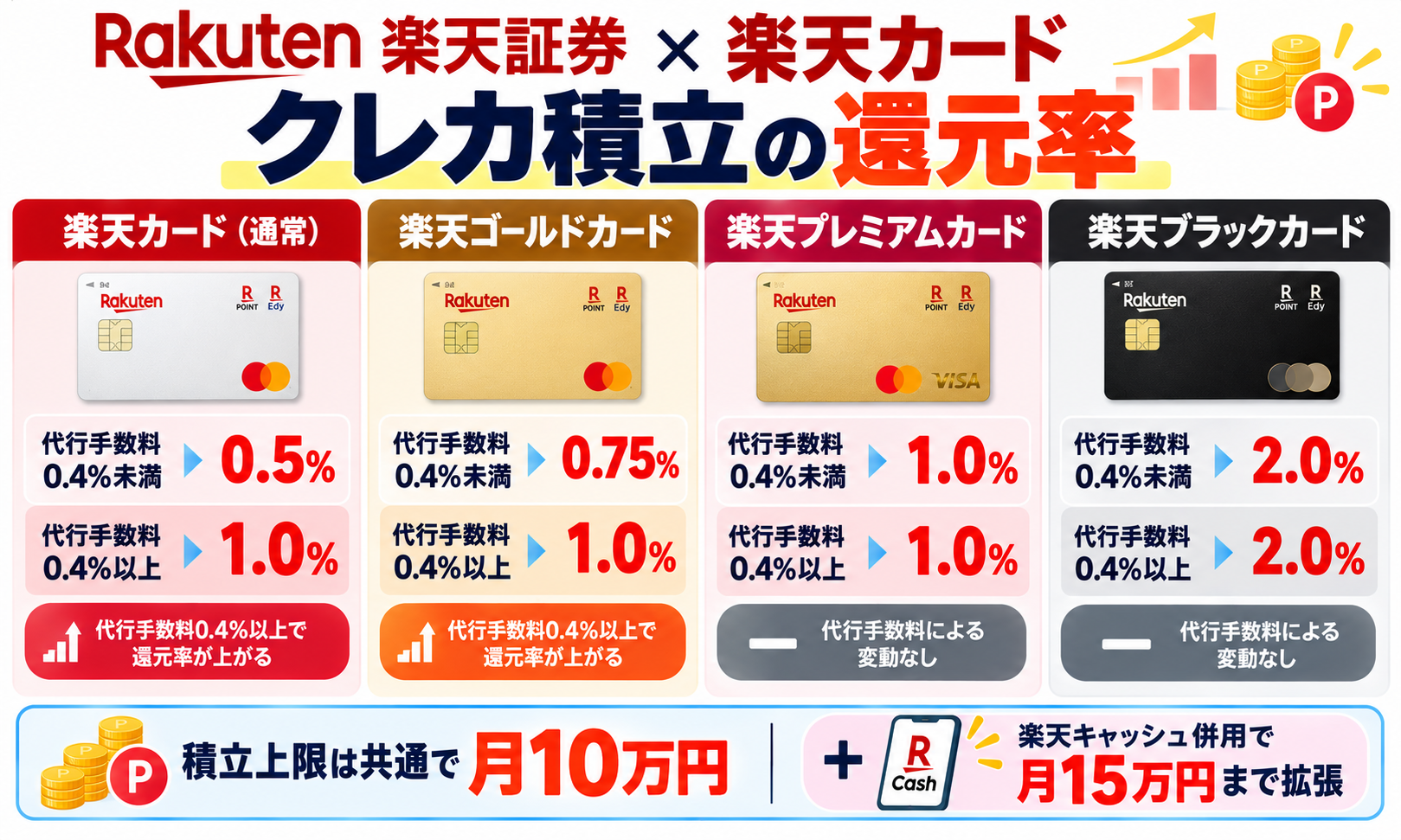 楽天証券×楽天カード クレカ積立の還元率
