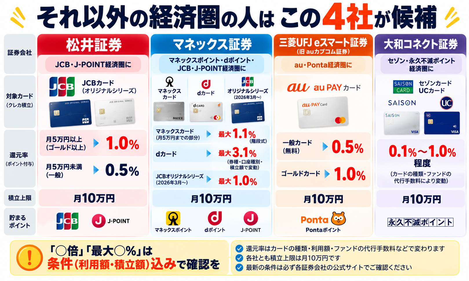 それ以外の経済圏の人はこの4社が候補。松井証券・マネックス証券・三菱UFJ eスマート証券・大和コネクト証券